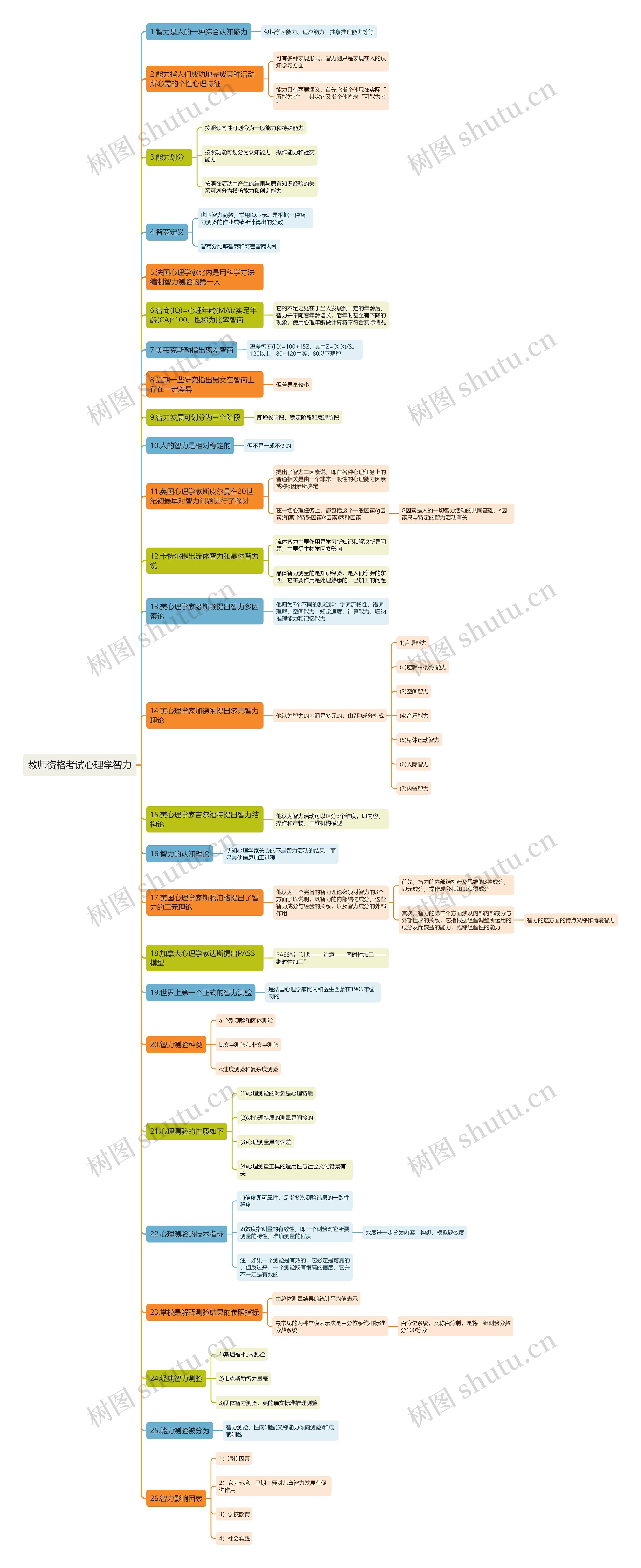 教师资格考试心理学智力思维导图