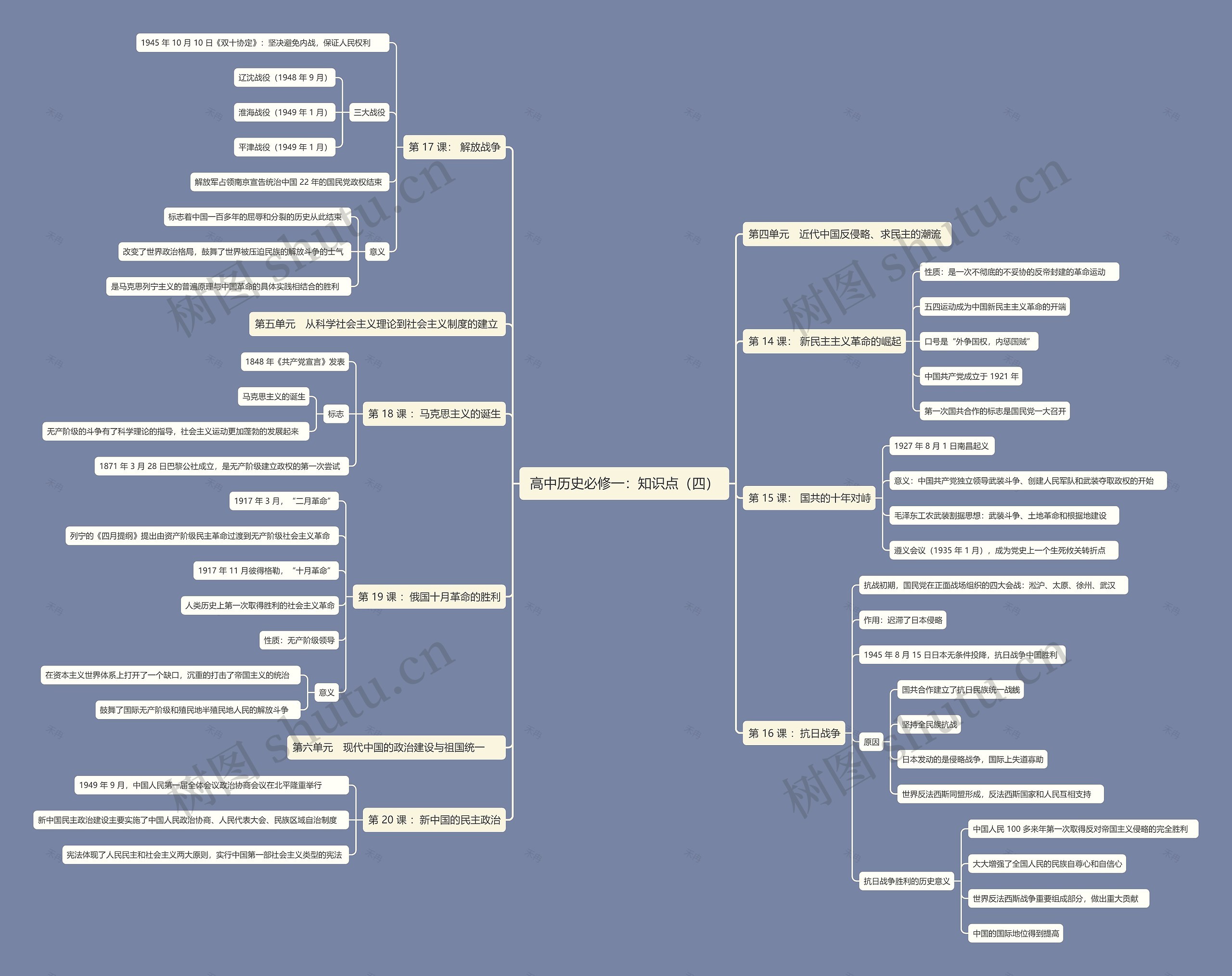高中历史必修一：知识点（四）思维导图