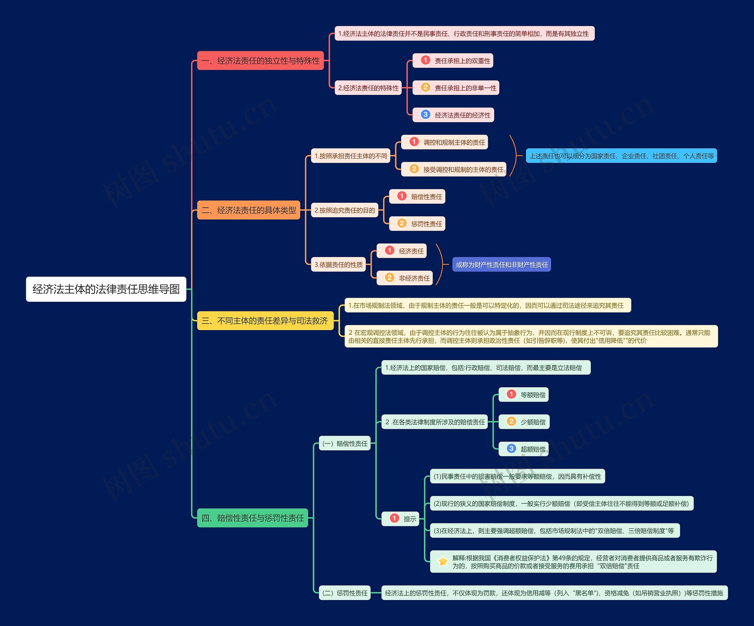 经济法主体的法律责任思维导图