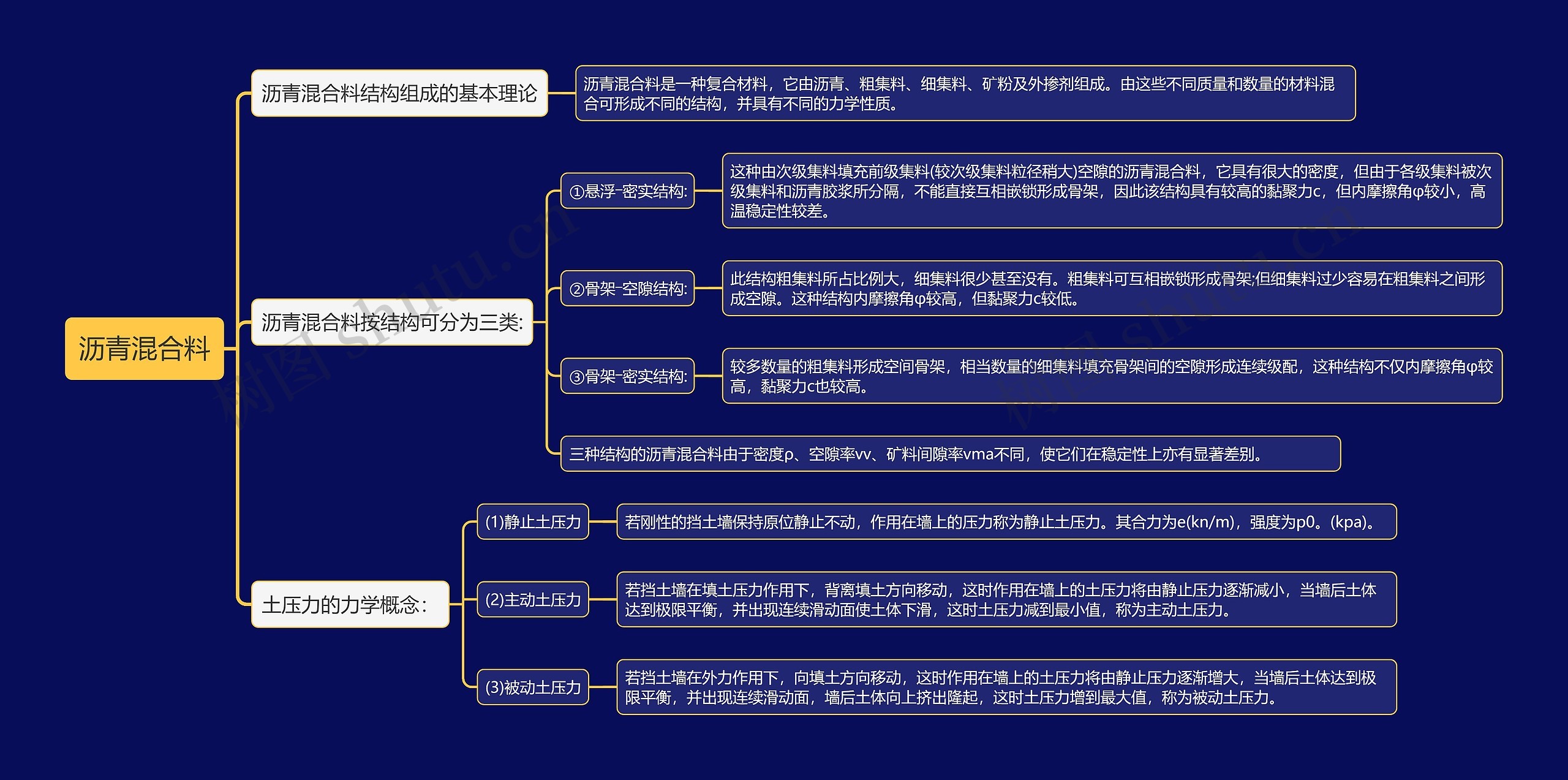 沥青混合料知识点思维导图