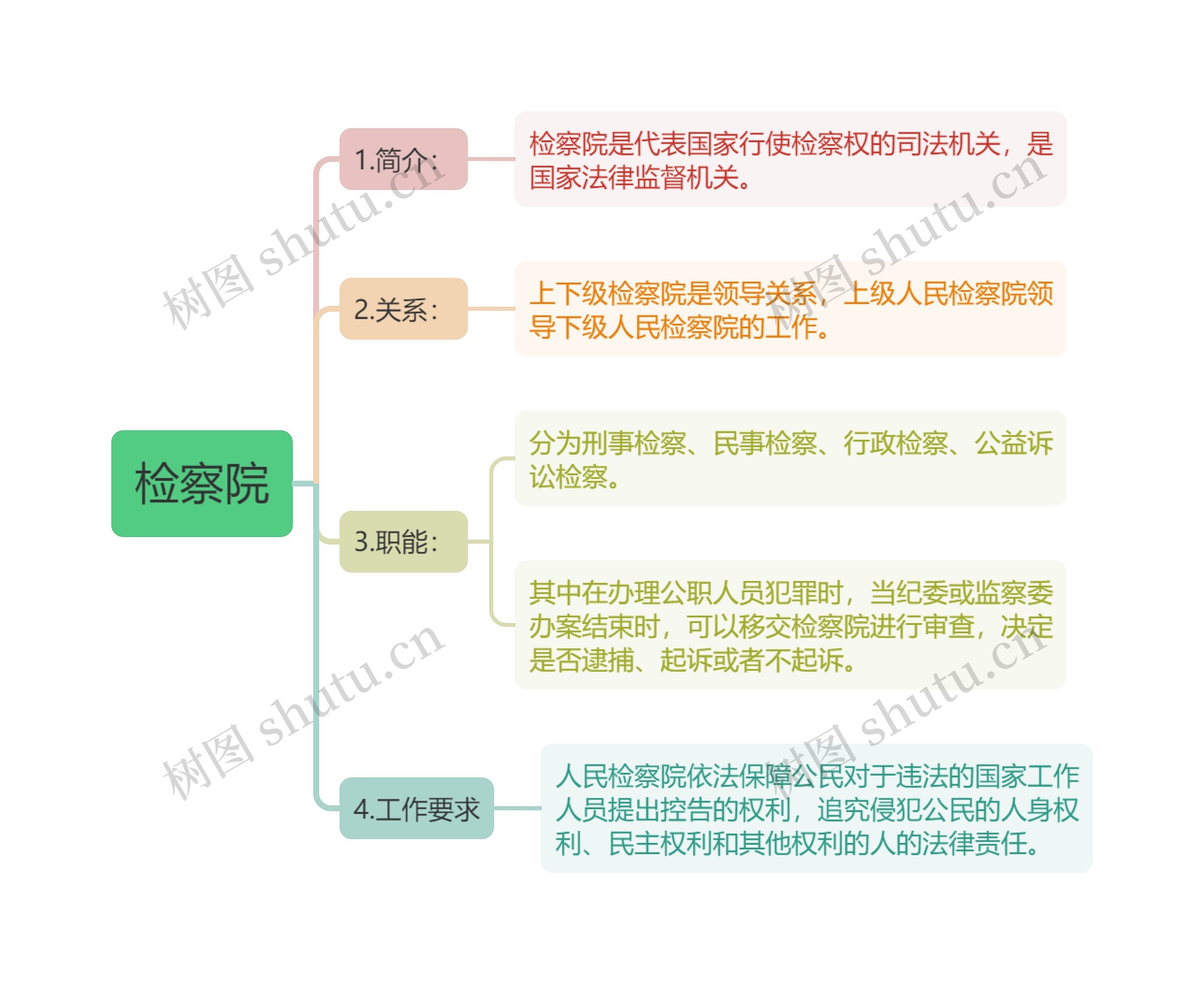 检察院监督职能思维导图