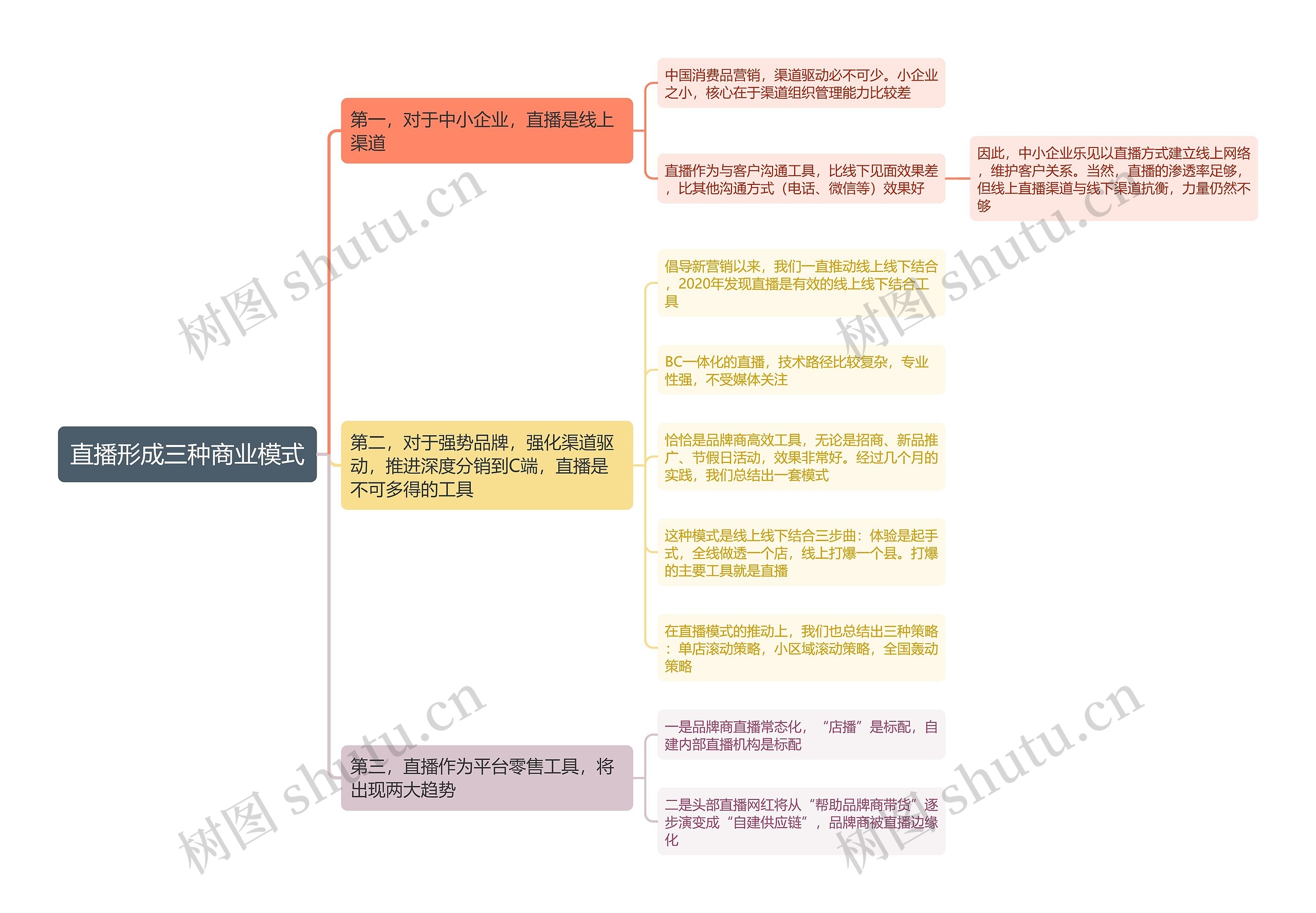 直播形成三种商业模式思维导图