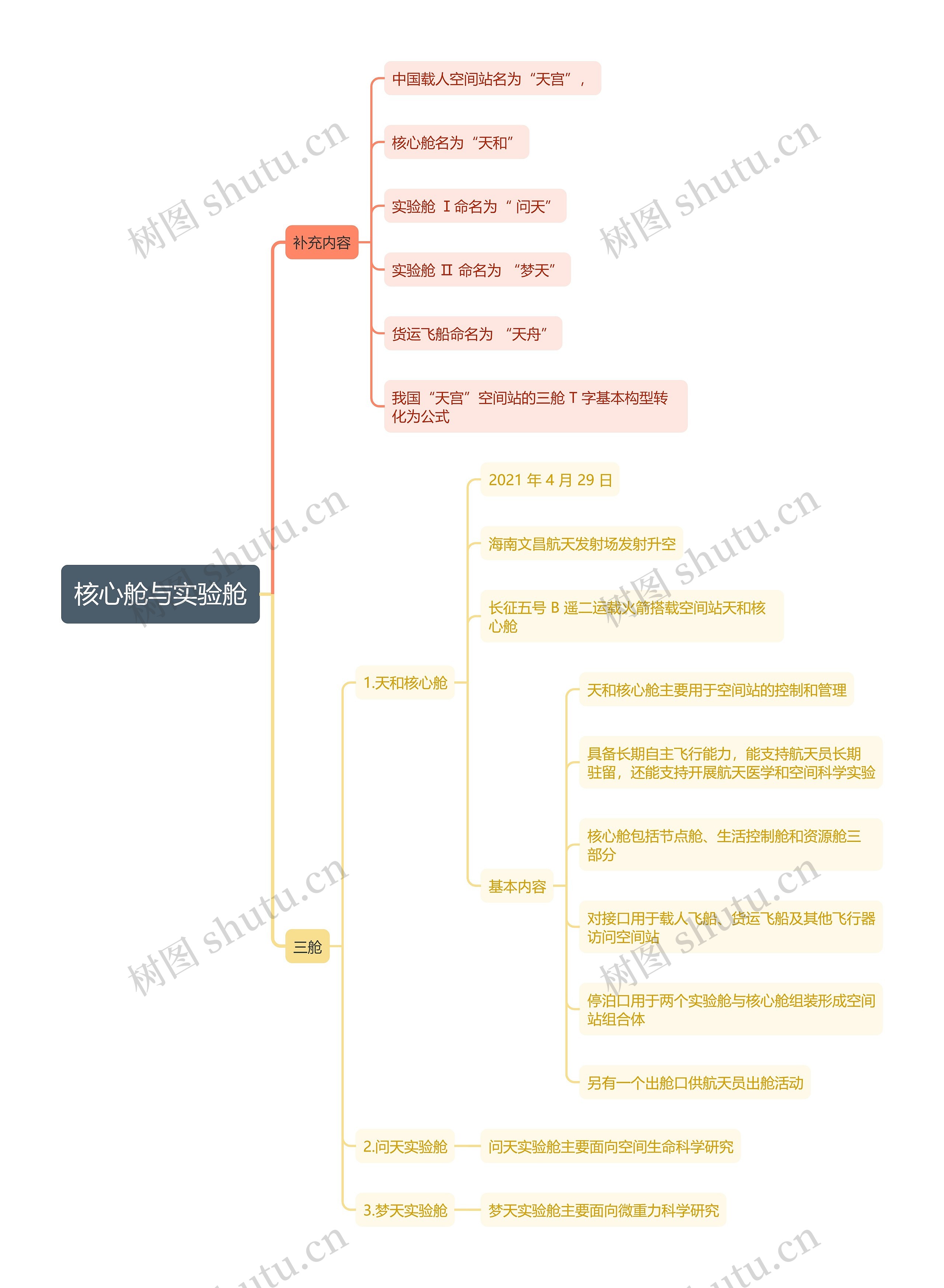 核心舱与实验舱思维导图