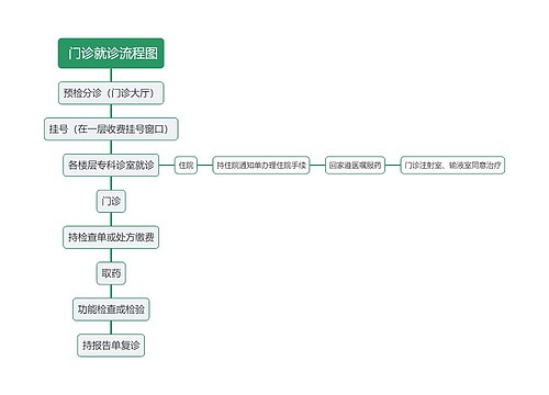  门诊就诊流程图