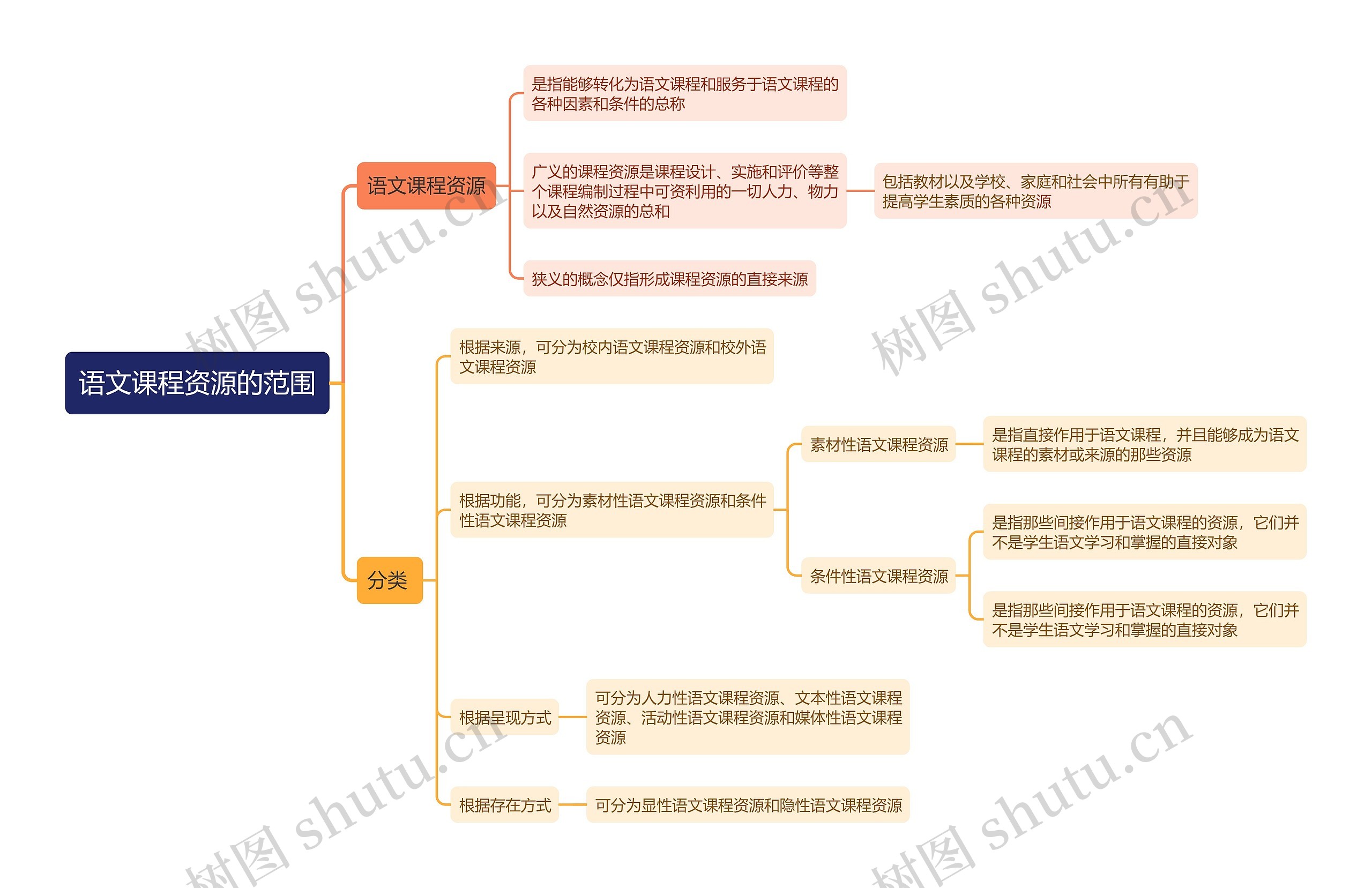 语文课程资源的范围思维导图