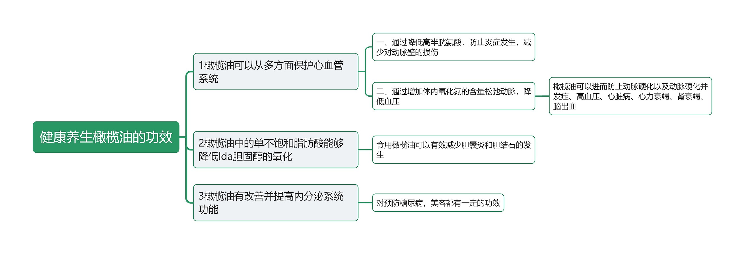 健康养生橄榄油的功效思维导图