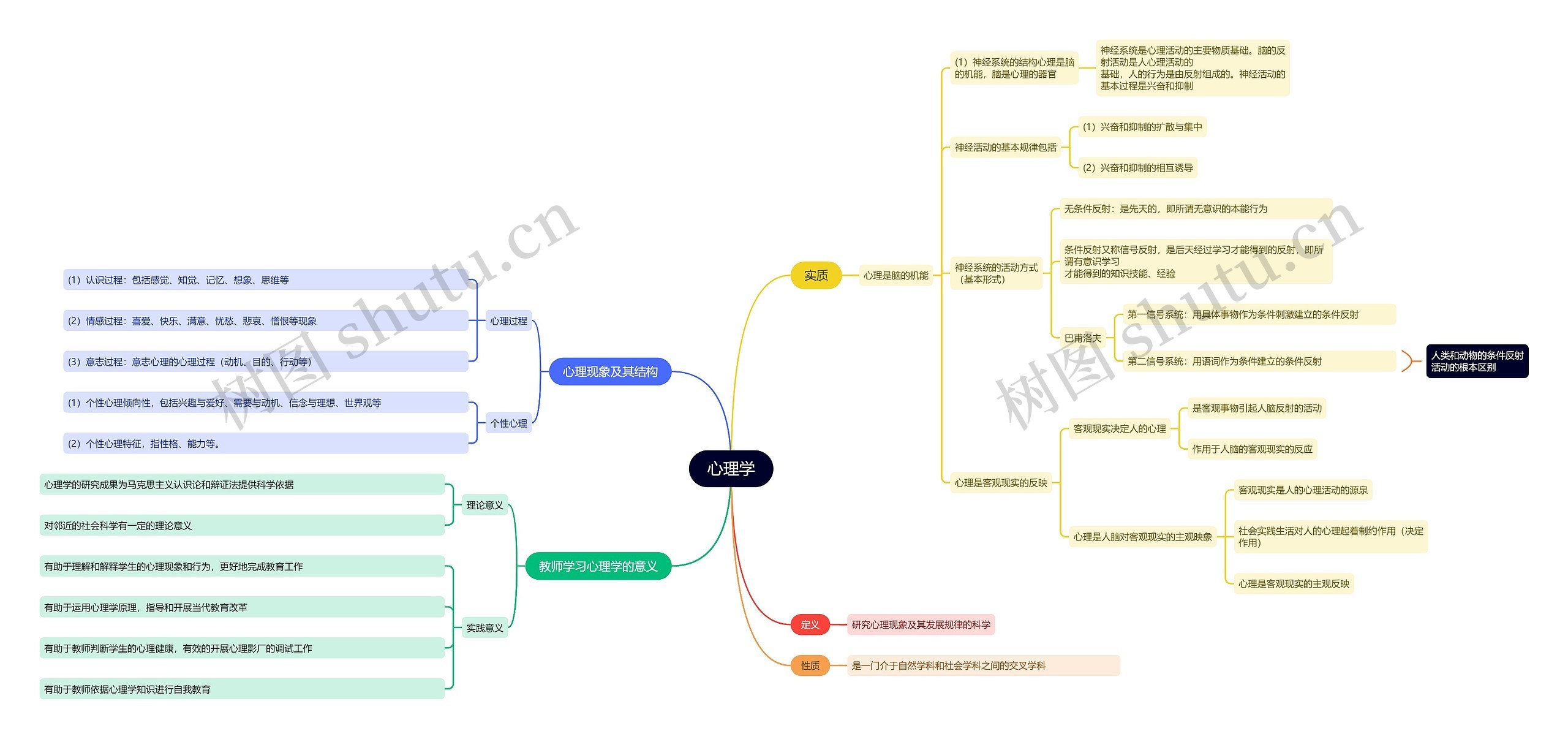 教资——心理学思维导图