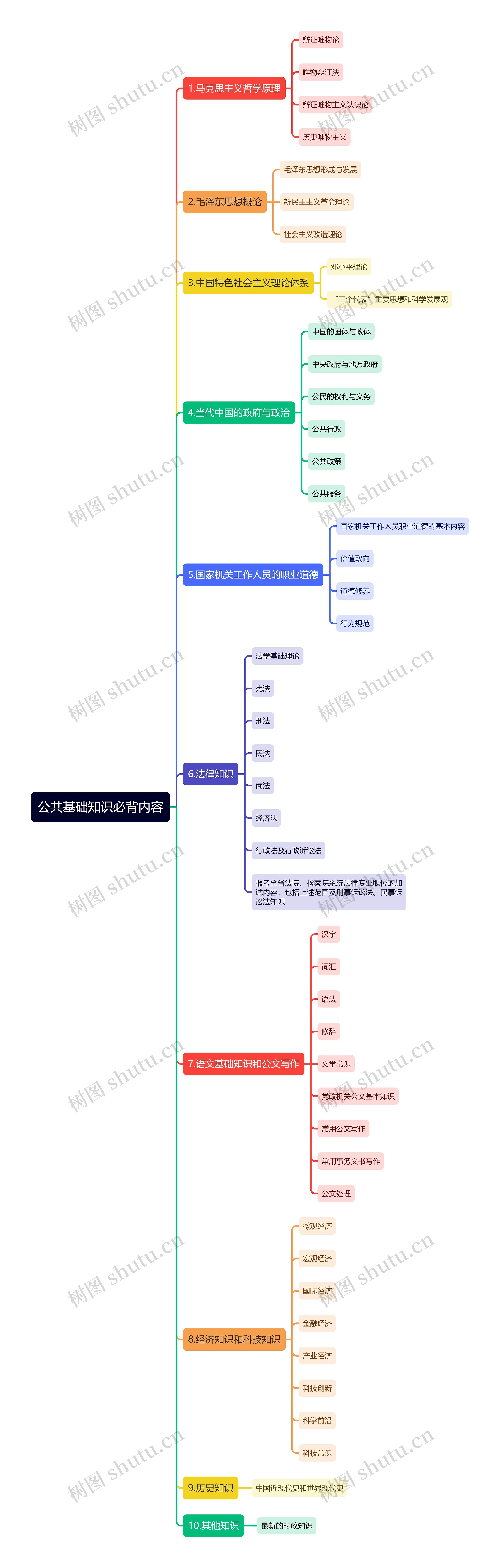 公基必背内容框架思维导图