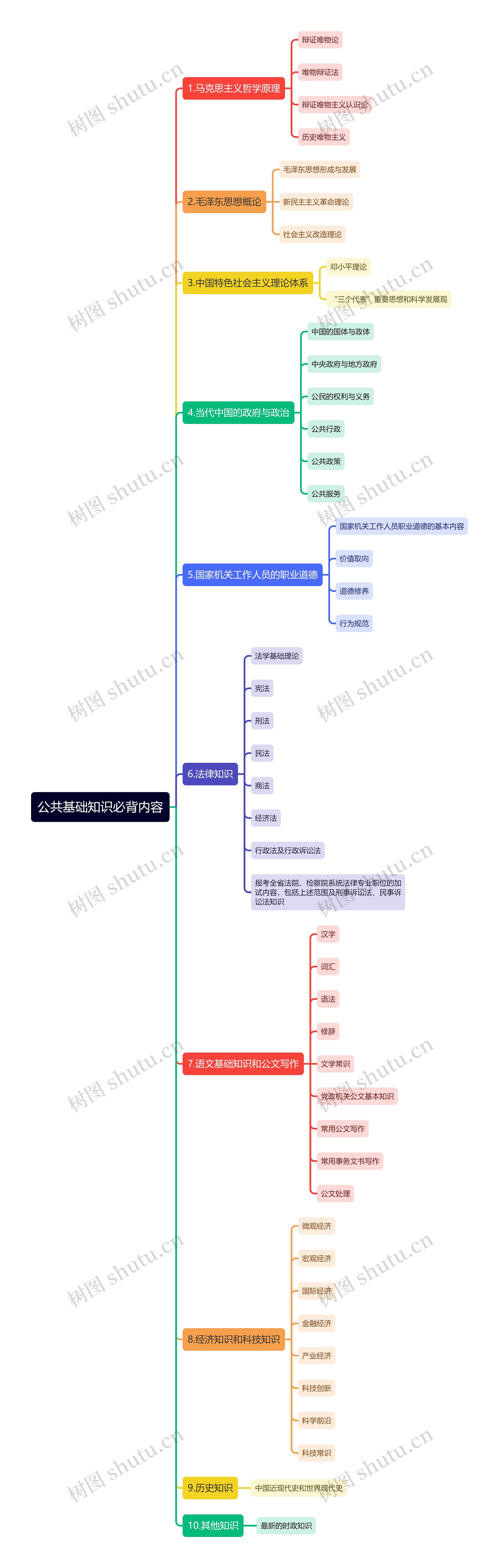 公基必背内容框架思维导图高清图 公基必背内容框架思维导图