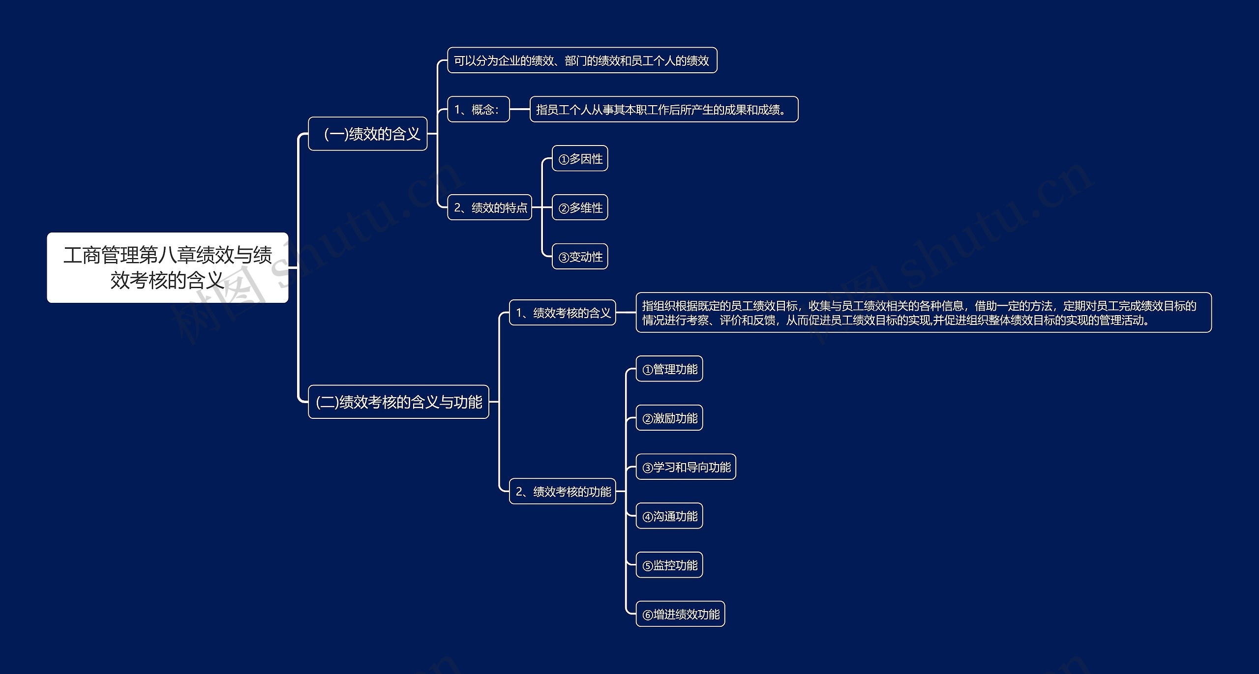 工商管理第八章绩效与绩效考核的含义思维导图