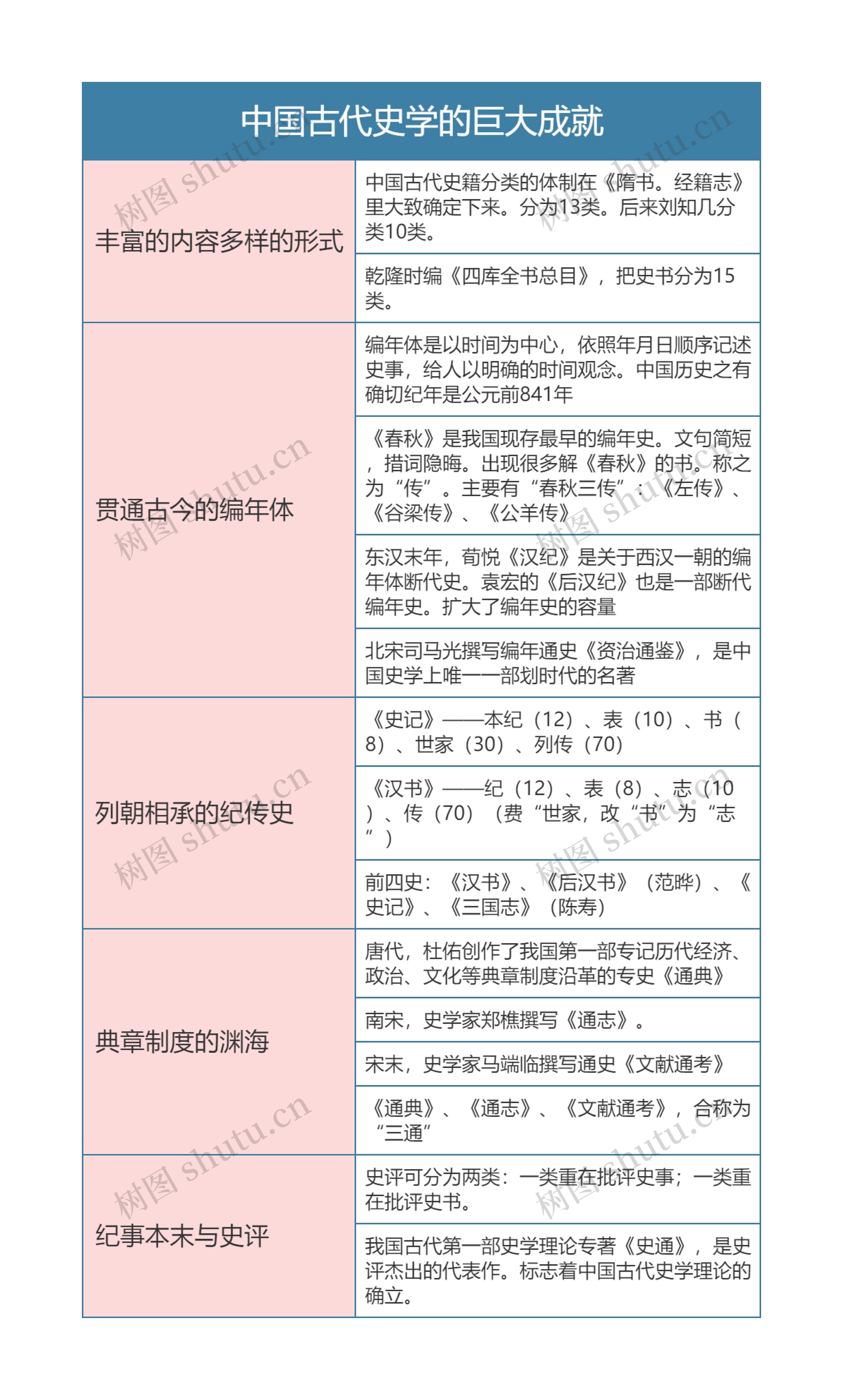 中国文化概论  中国古代史学的巨大成就