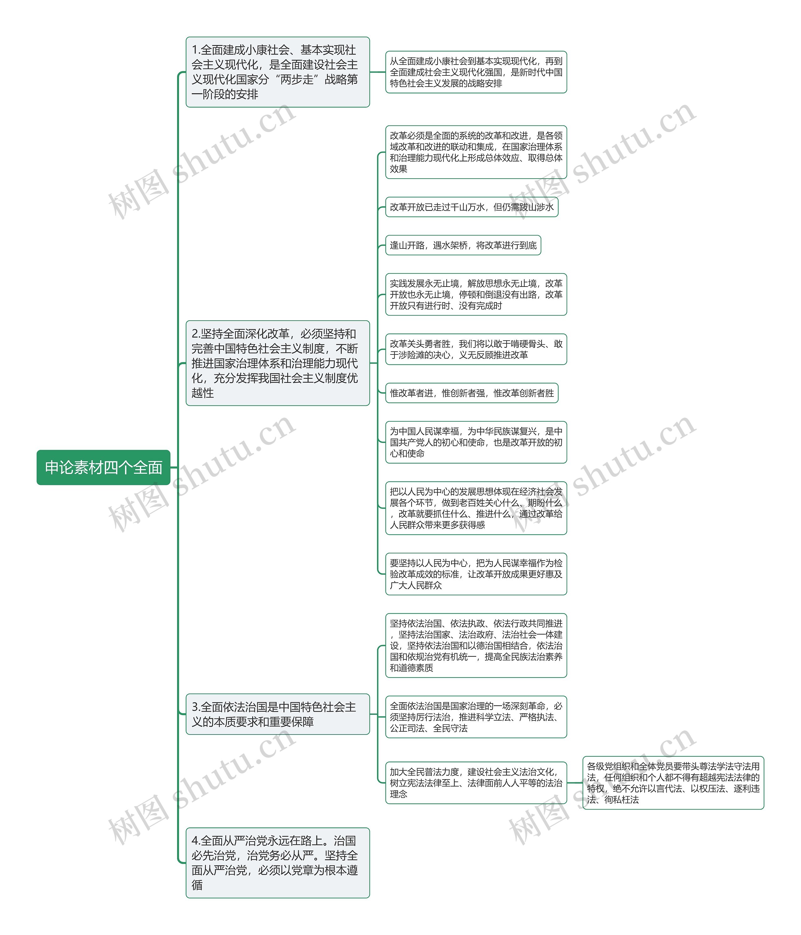 申论素材四个全面思维导图