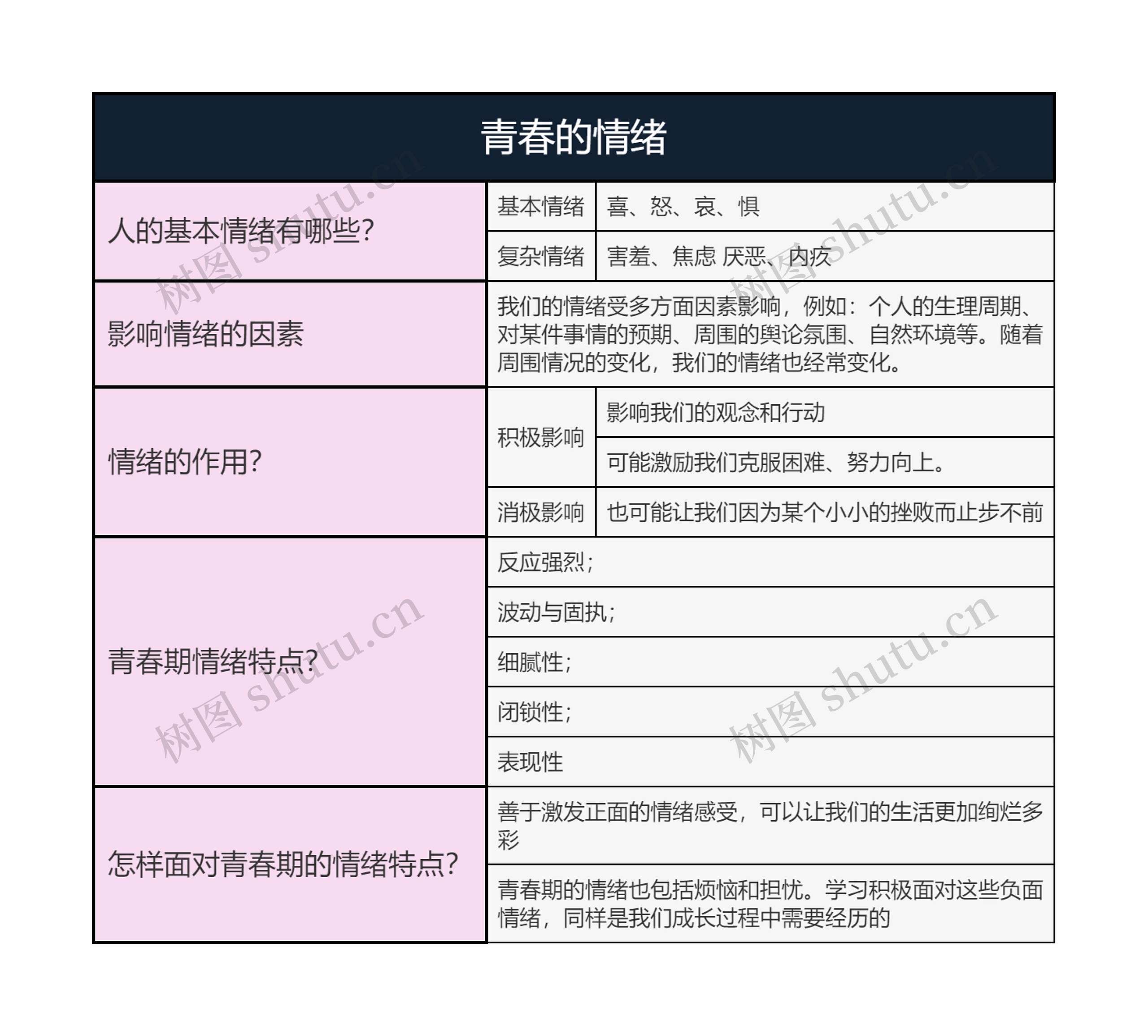 七年级下册道德与法治  青春的情绪思维导图