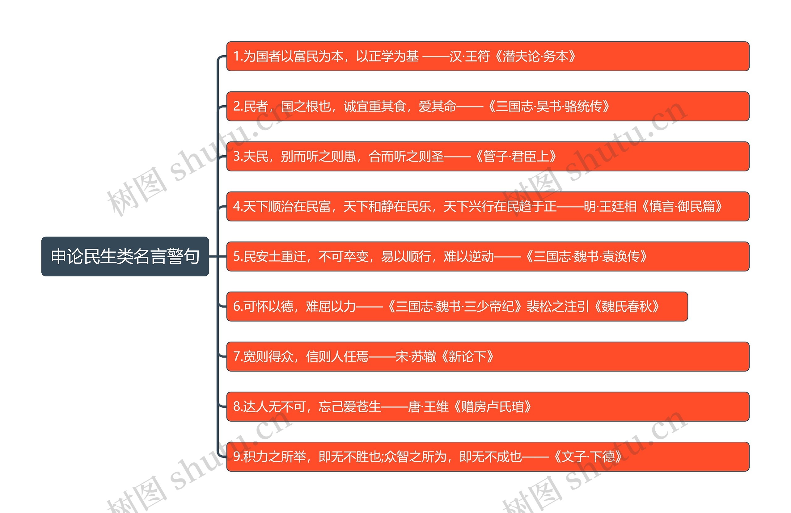 申论民生类名言警句思维导图