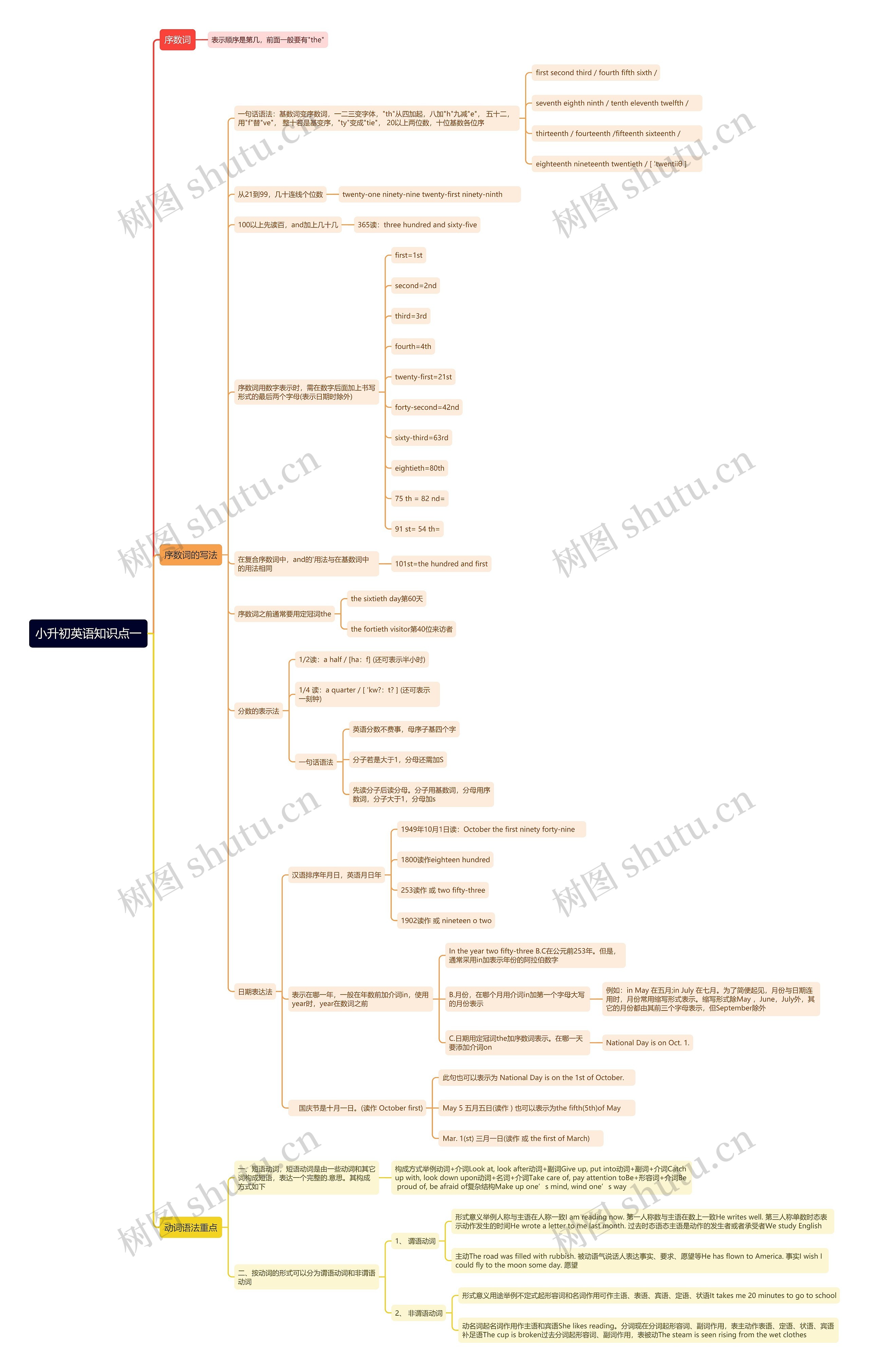 小升初英语知识点一思维导图 小升初英语知识点一思维导图
