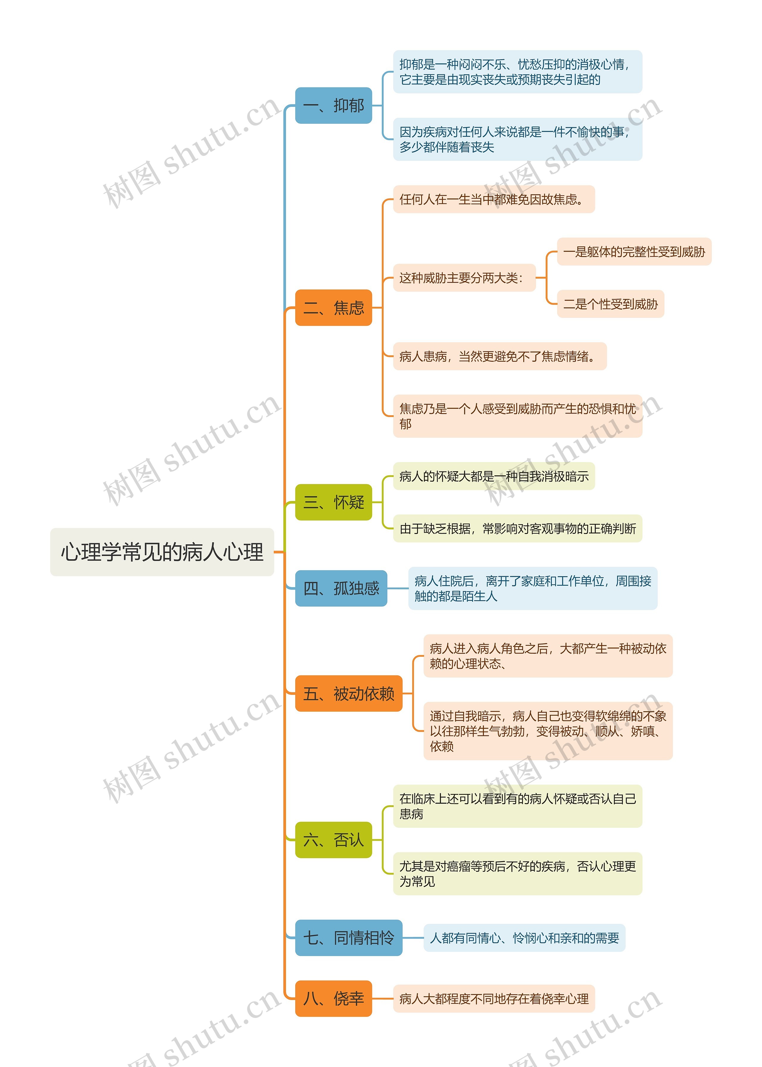 心理学常见的病人心理