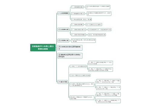 六年级数学知识汇总专辑