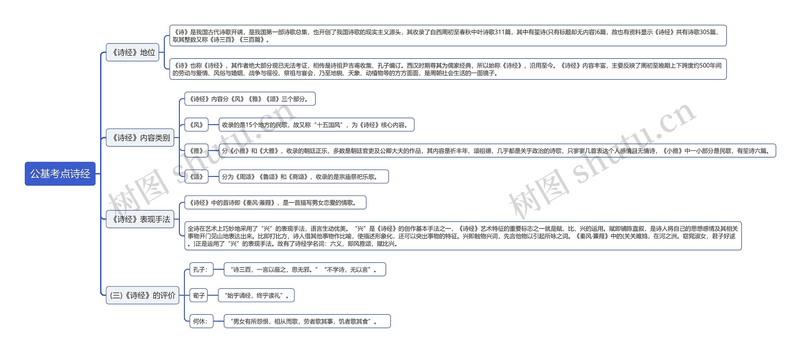 公基考点诗经思维导图