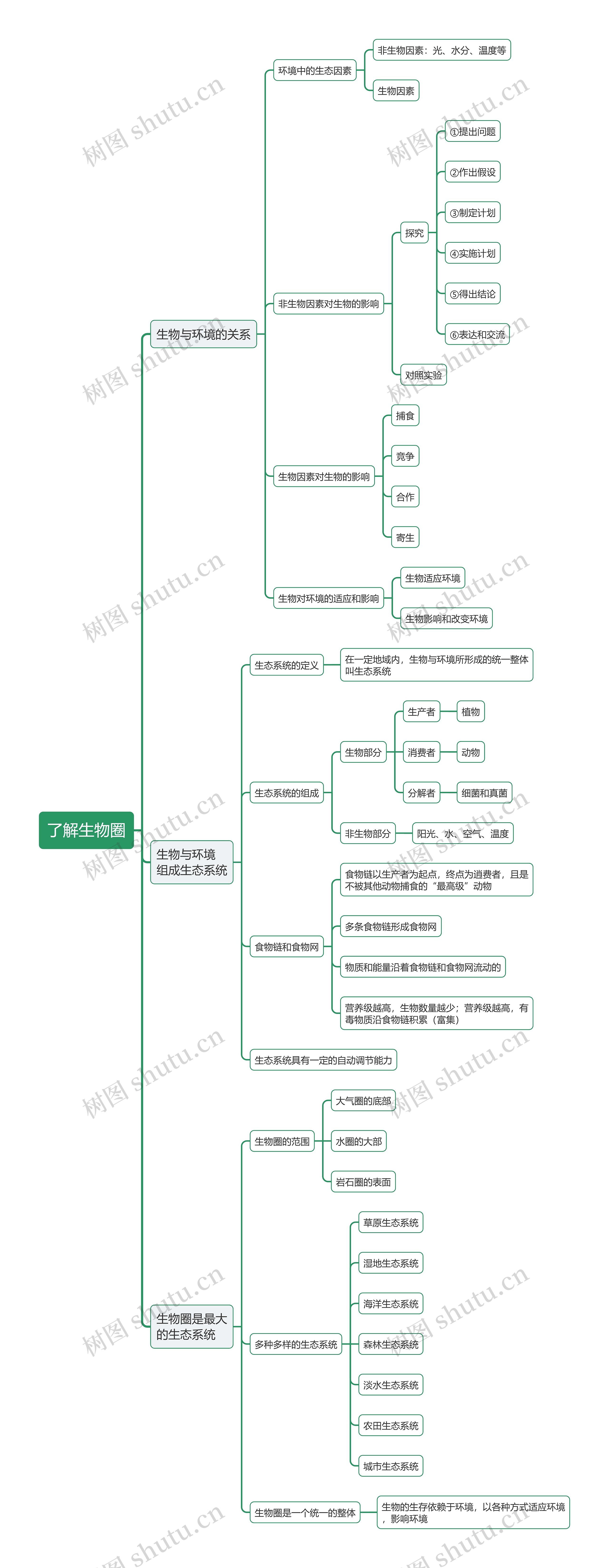 七年级生物上册了解生物圈思维导图