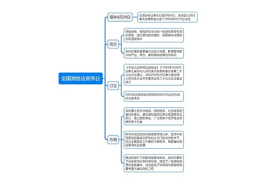 全国测绘法宣传日思维导图