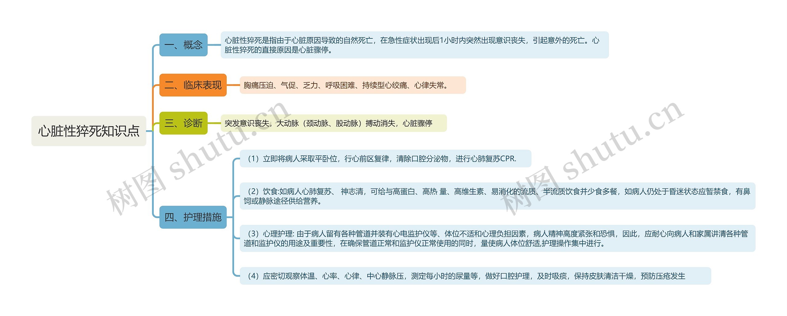 心脏性猝死知识点