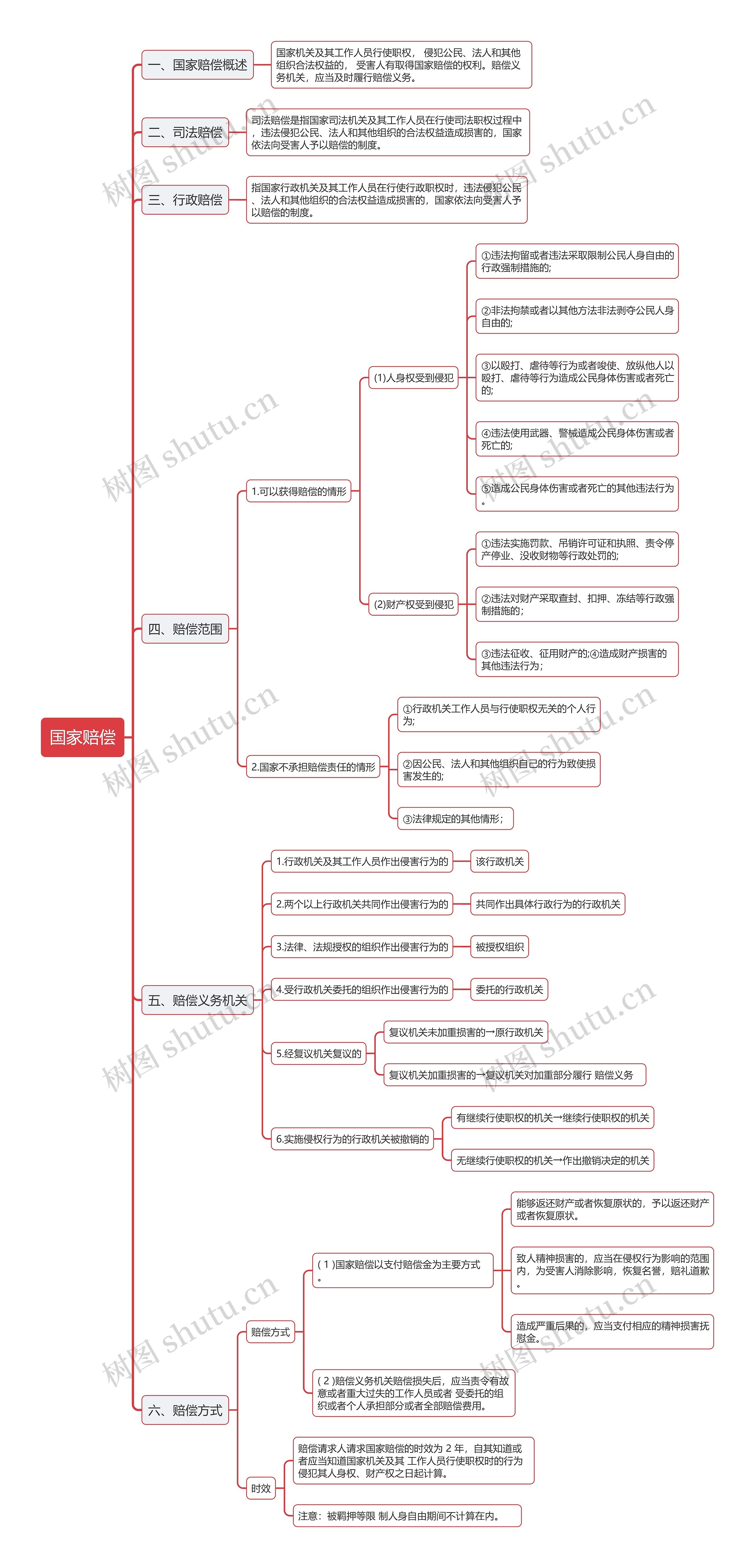 国家赔偿法思维导图
