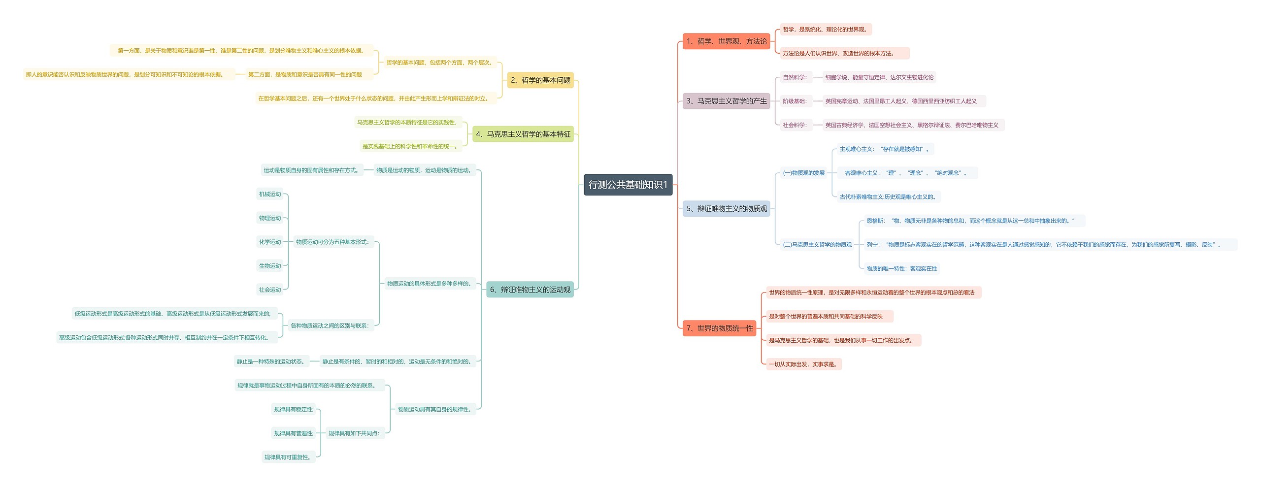行测公共基础知识马克思主义哲学思维导图高清图 行测公共基础知识马克思主义哲学思维导图