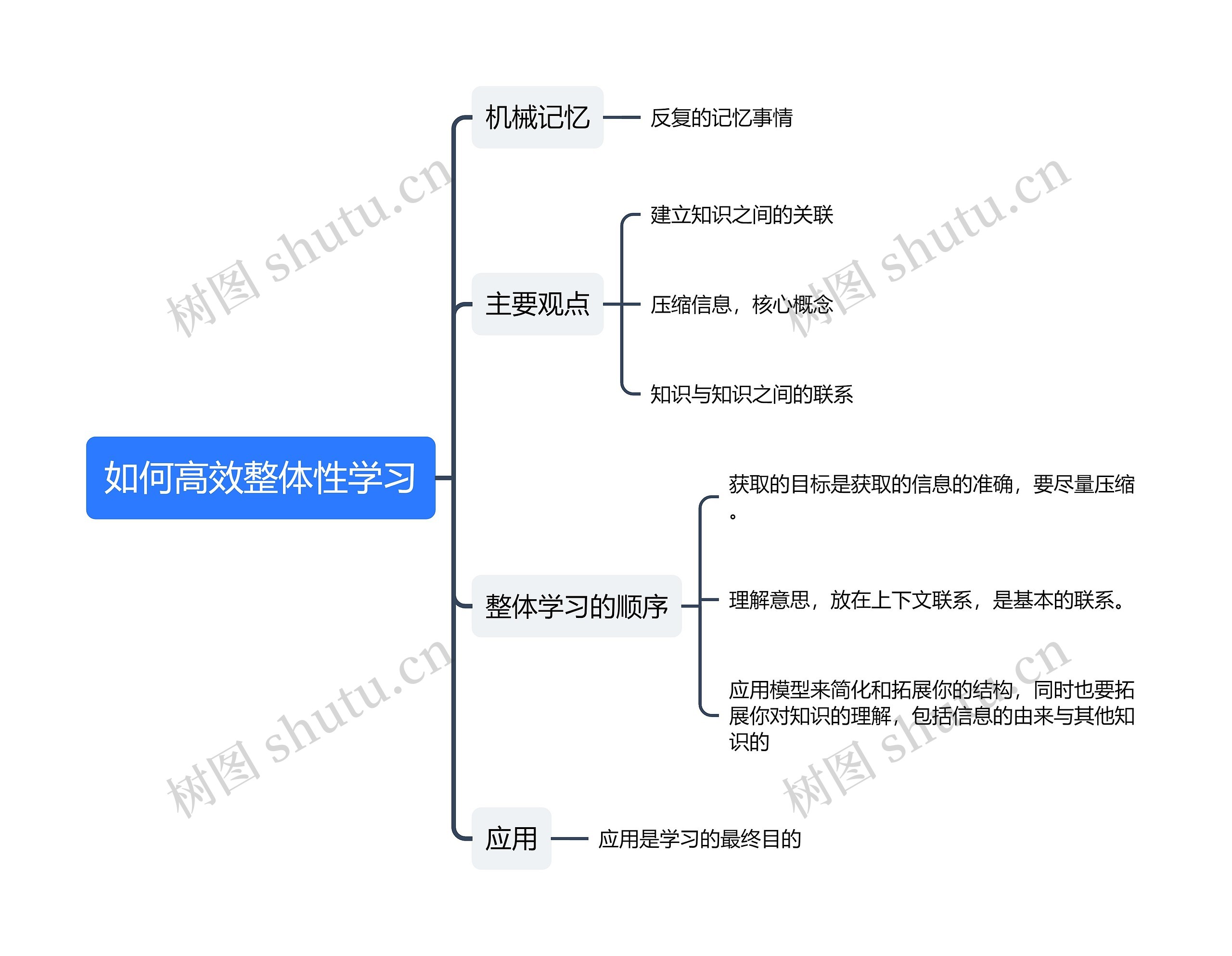 如何高效整体性学习思维导图