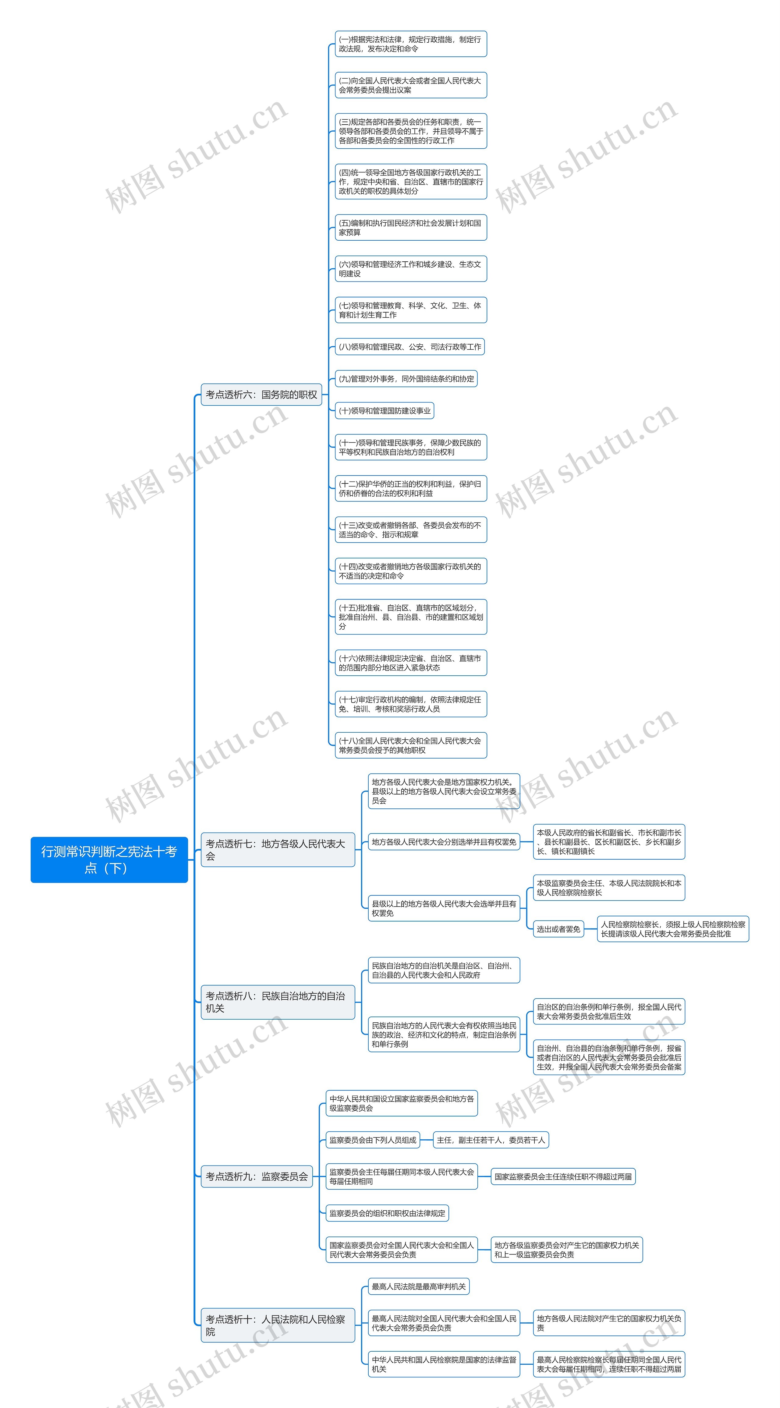 行测常识判断：宪法十考点（下）思维导图
