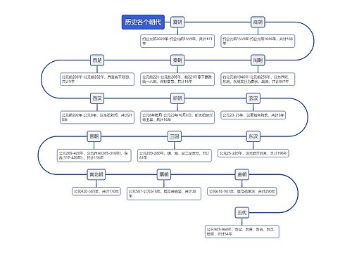 历史各个朝代时间线思维导图