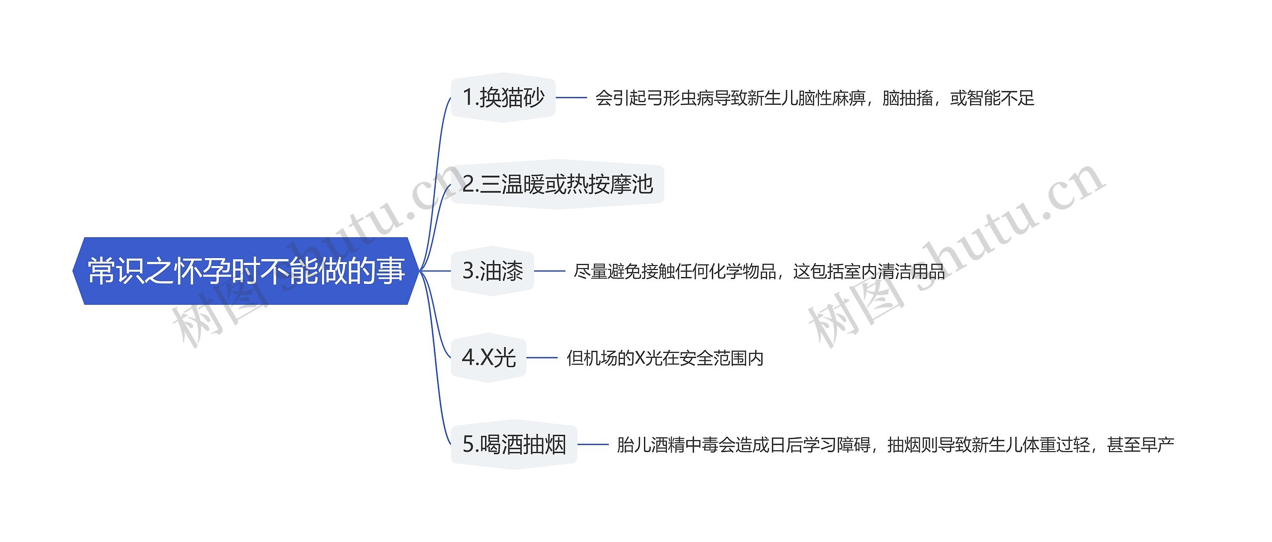 常识之怀孕时不能做的事思维导图