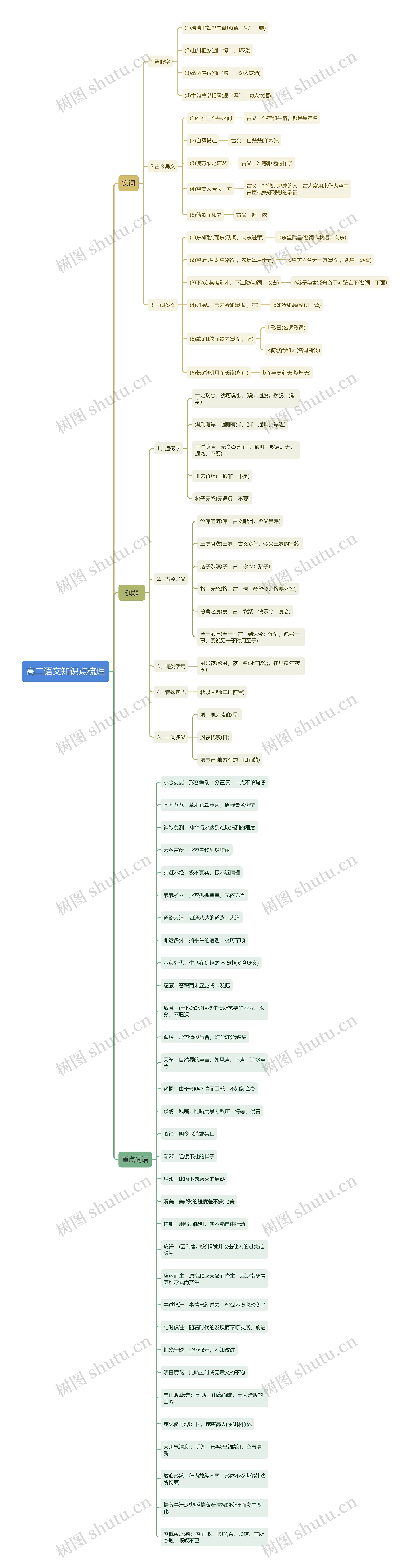 高二语文知识点梳理思维导图