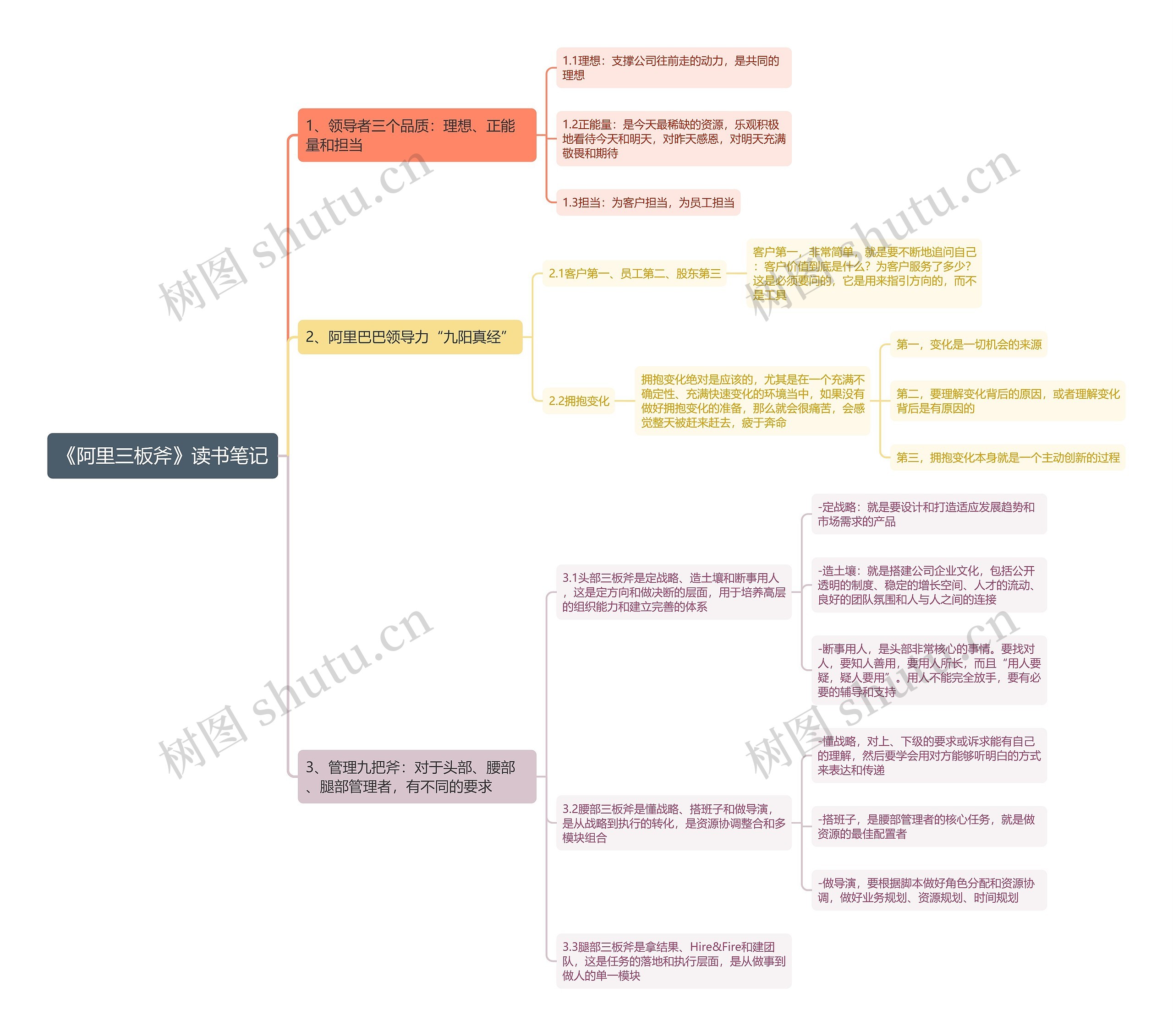 《阿里三板斧》读书笔记思维导图