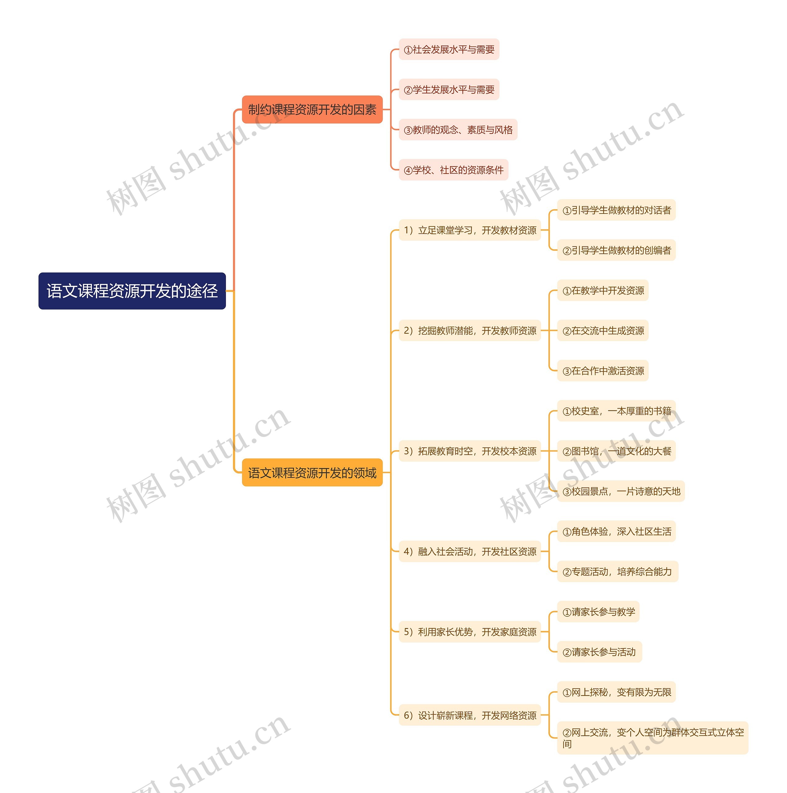 语文课程资源开发的途径思维导图