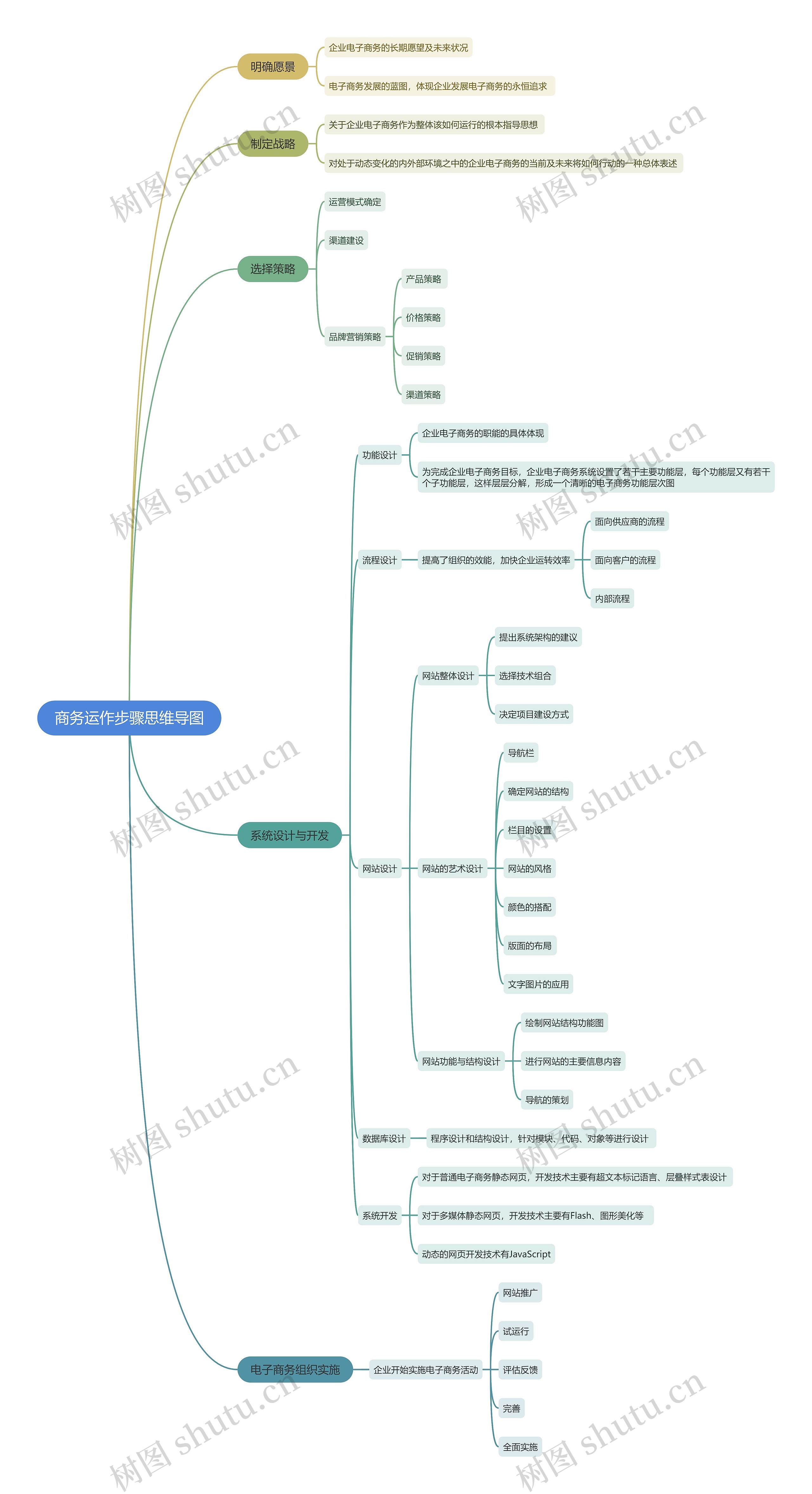 商务运作步骤思维导图