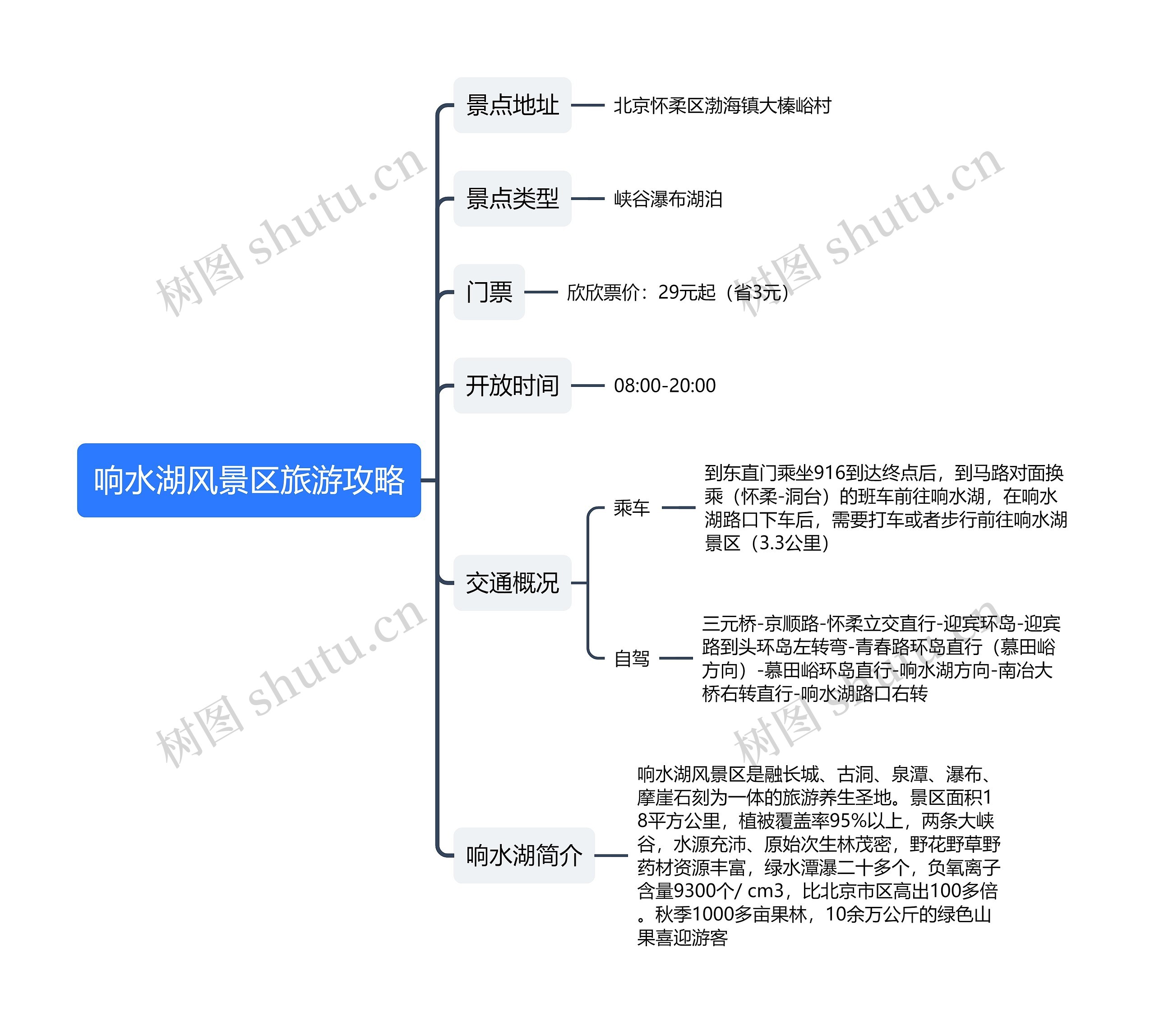 响水湖风景区旅游攻略思维导图 响水湖风景区旅游攻略思维导图
