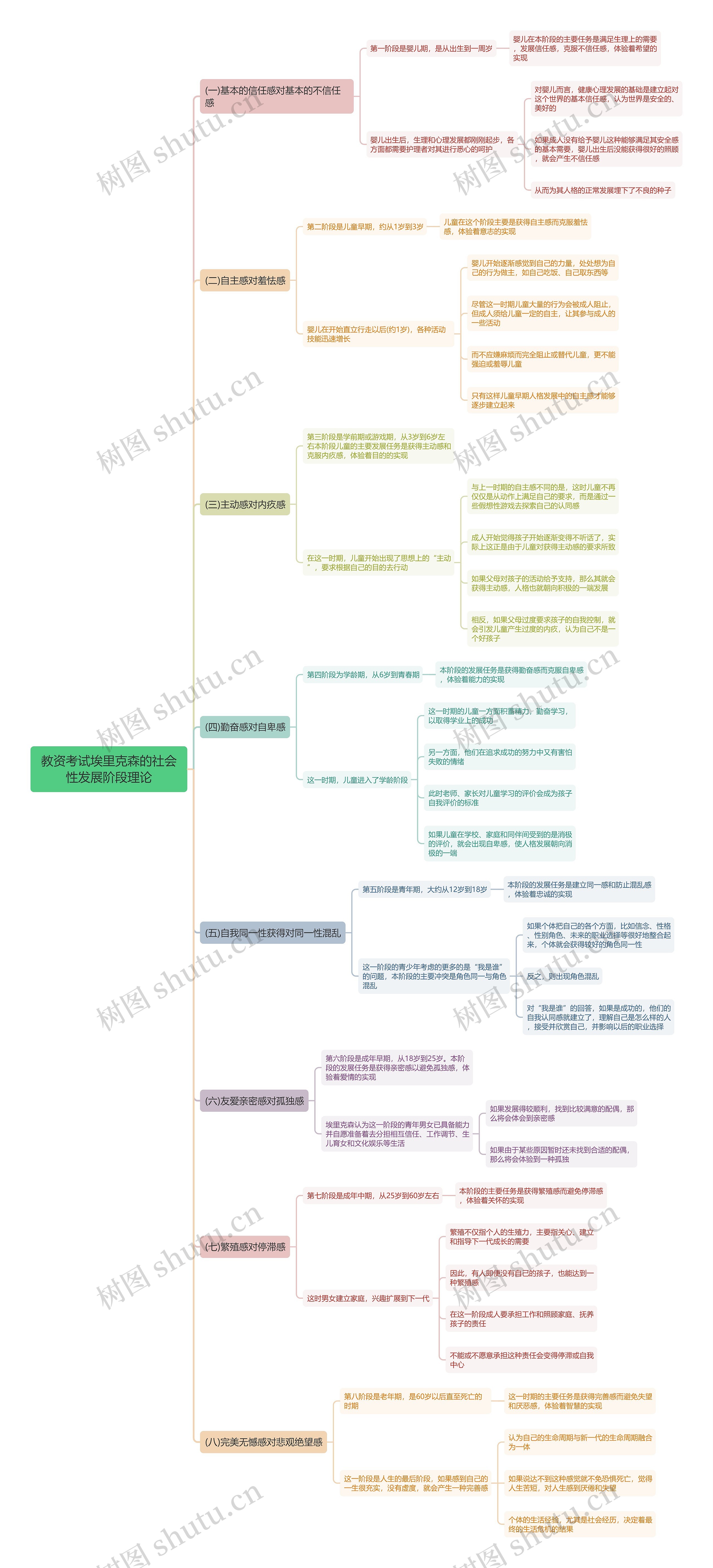 教资考试埃里克森的社会性发展阶段理论思维导图