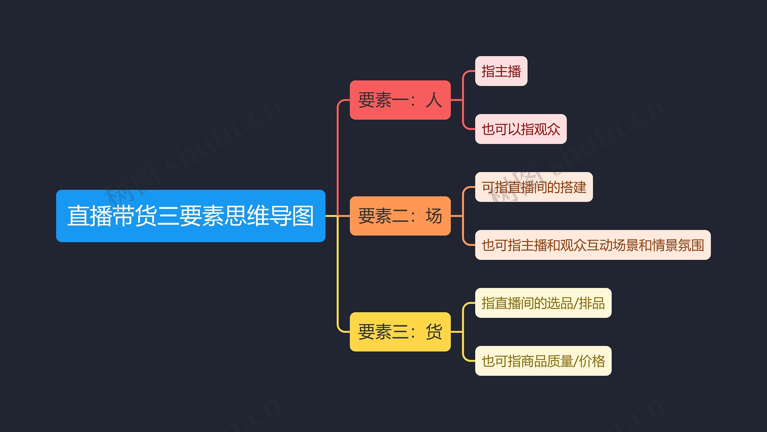 直播带货三要素思维导图