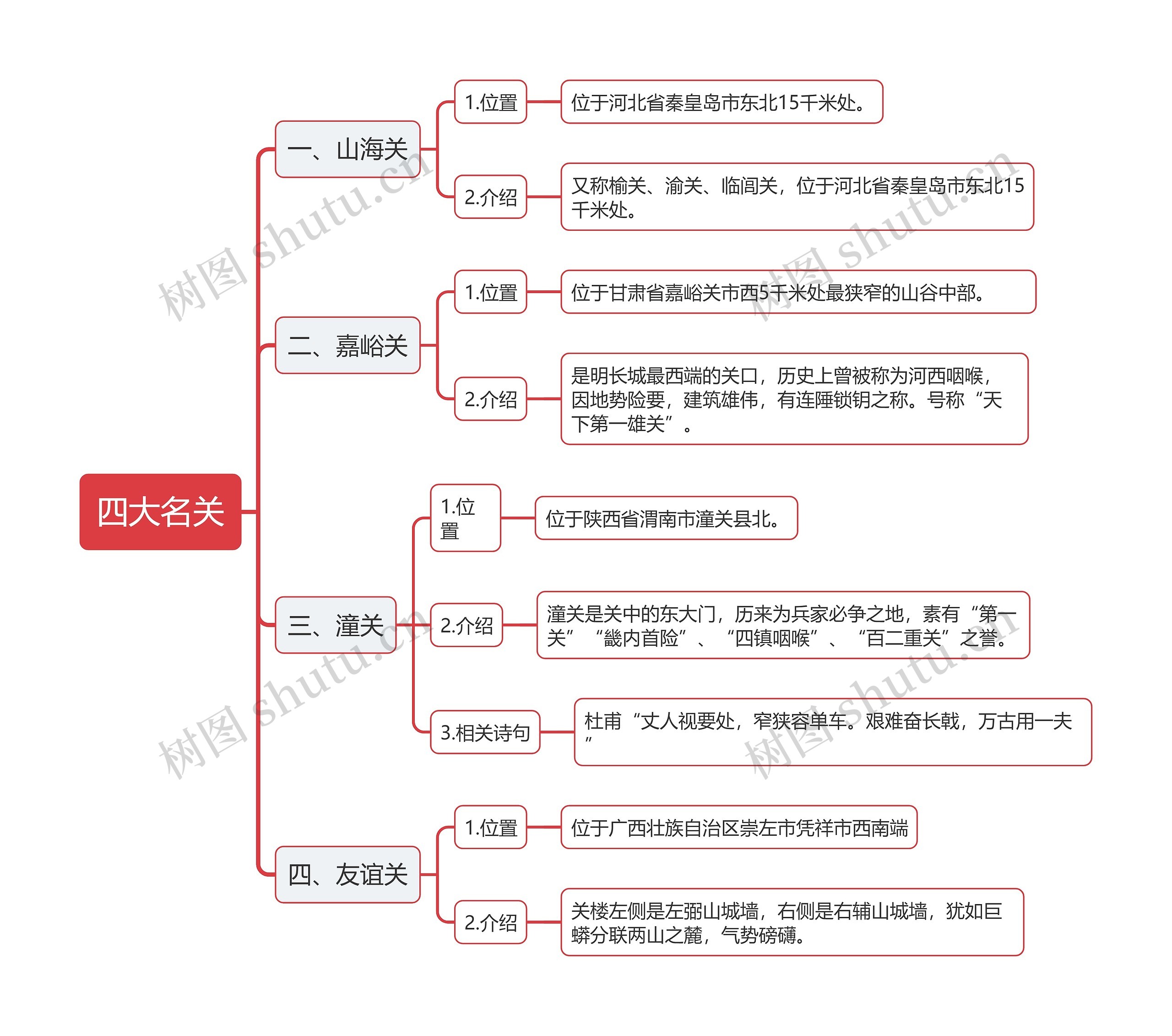 中国四大名关思维导图