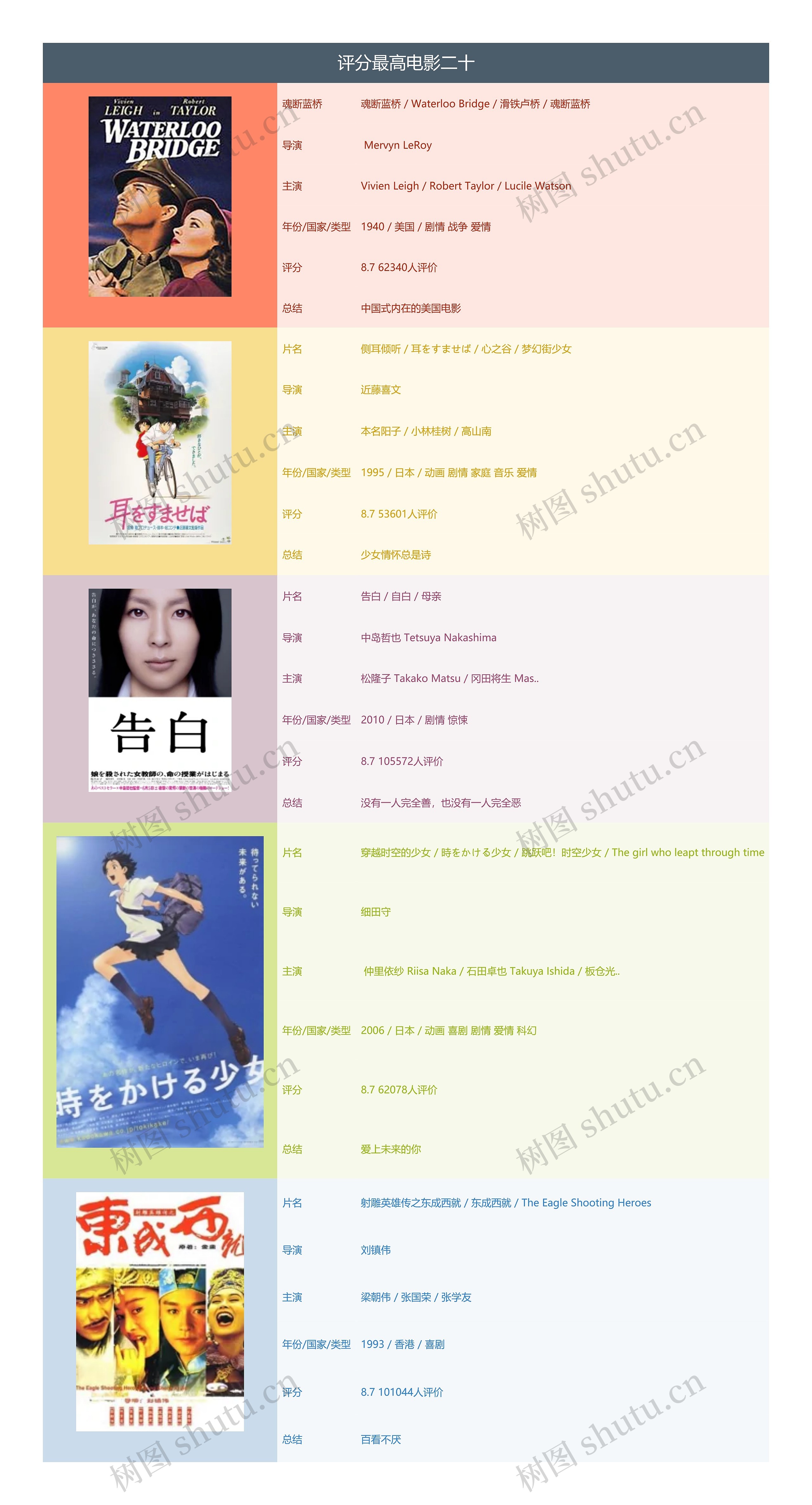 评分最高电影二十思维导图