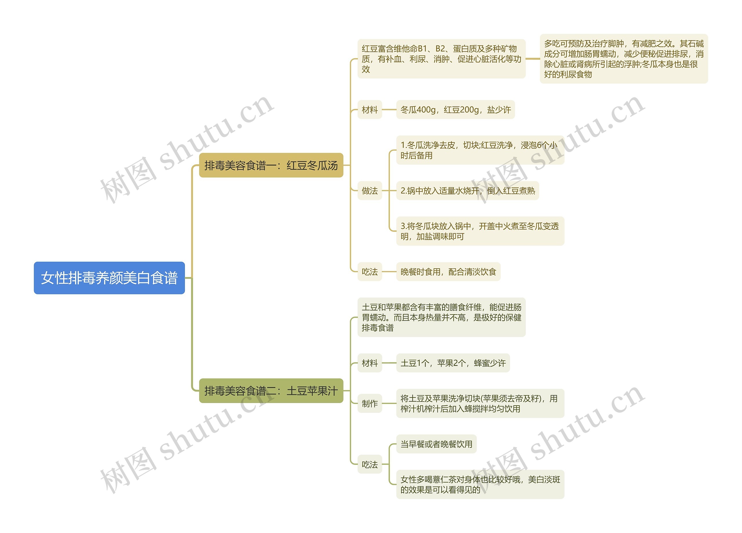 女性排毒养颜美白食谱思维导图高清图 女性排毒养颜美白食谱思维导图