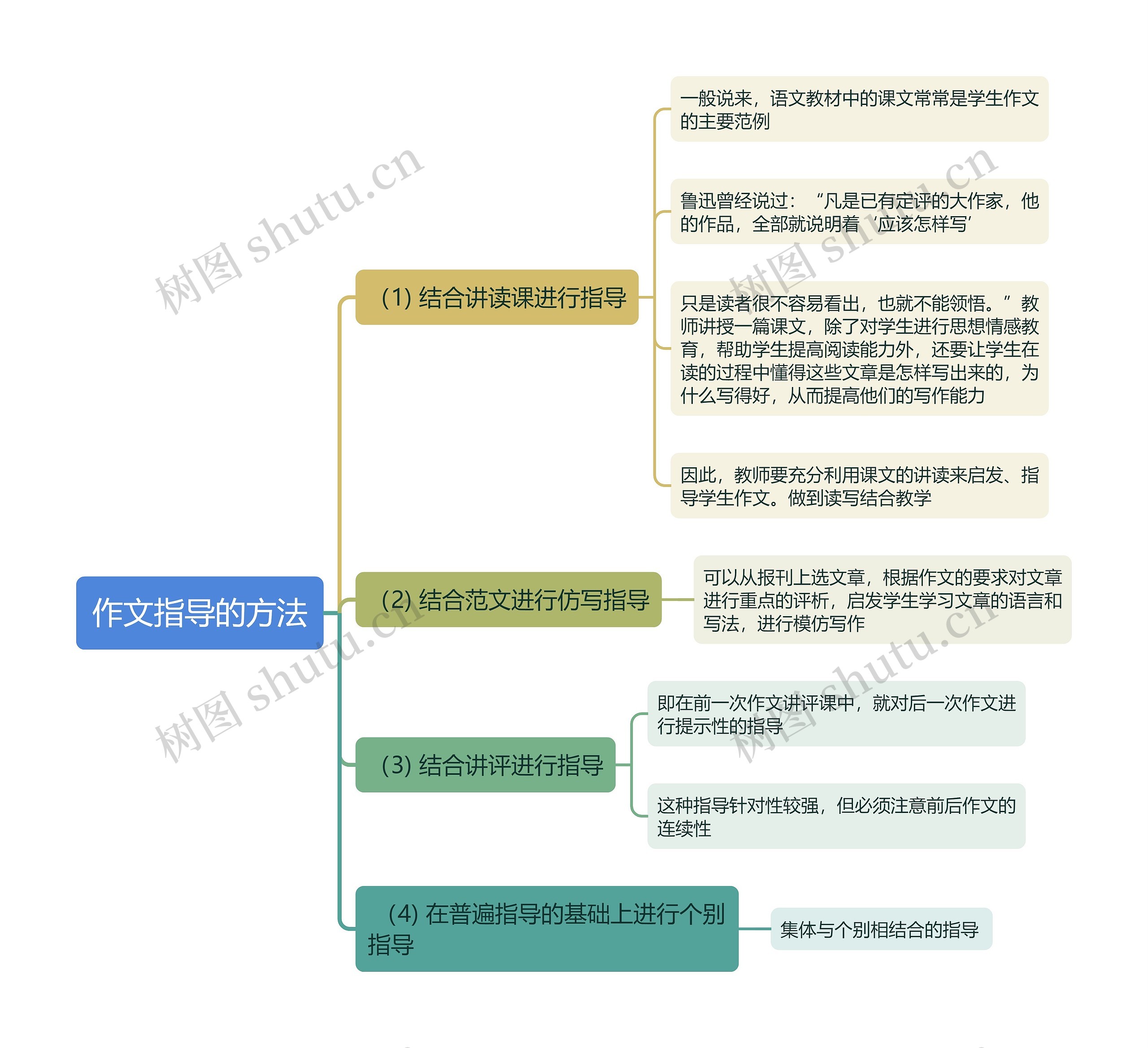 作文指导的方法思维导图