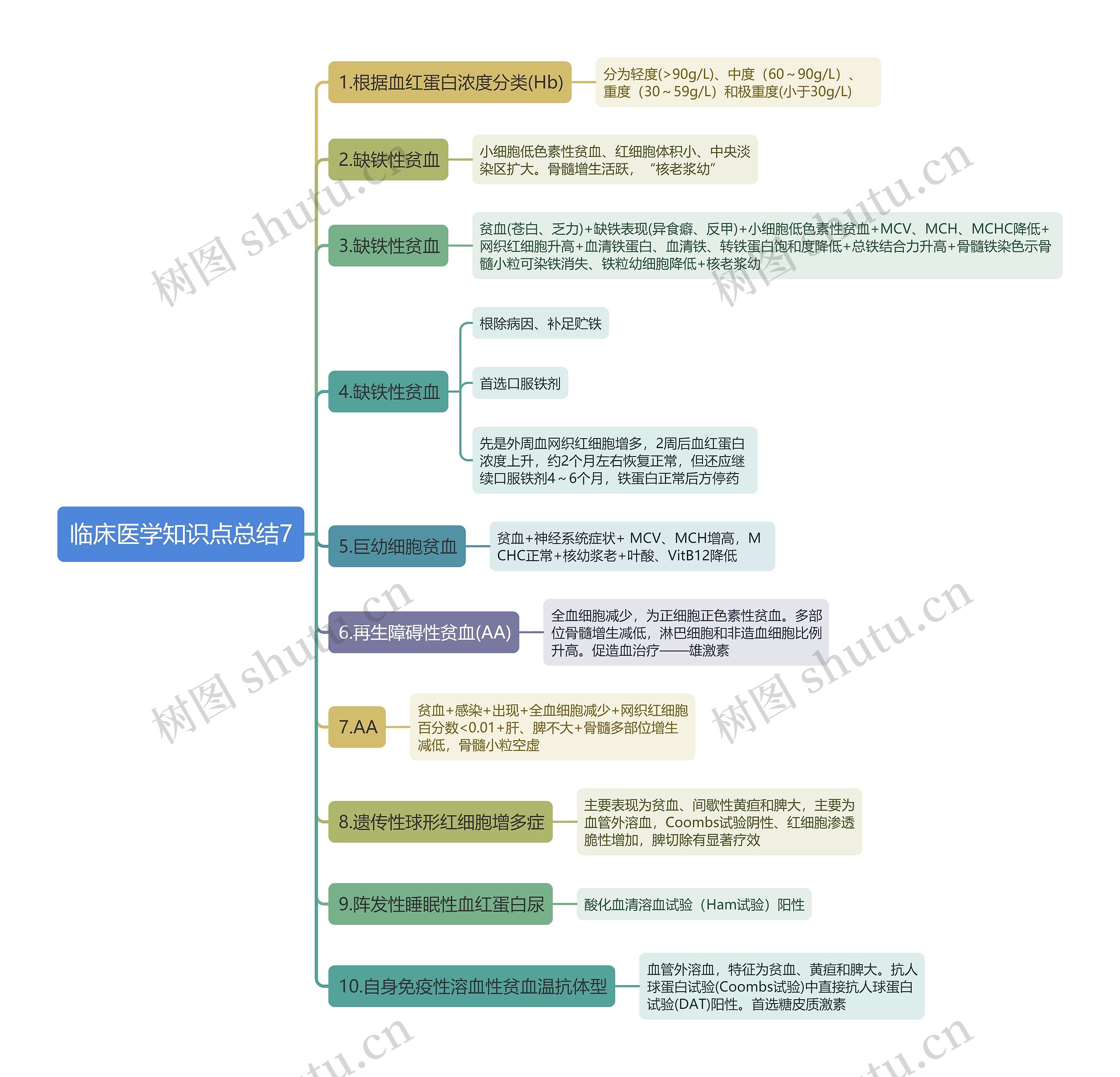 临床医学知识点总结7思维导图