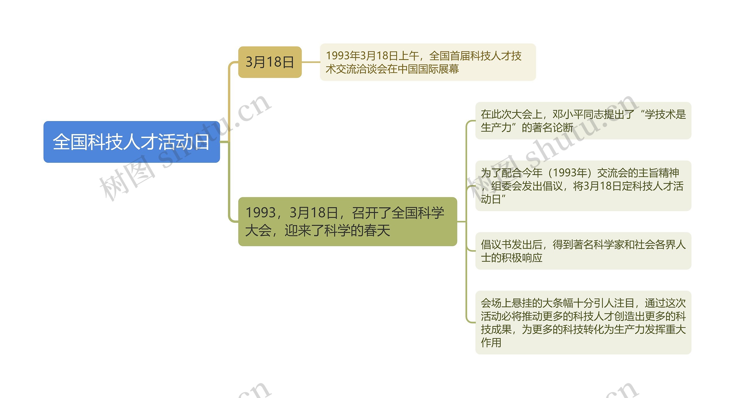 全国科技人才活动日思维导图