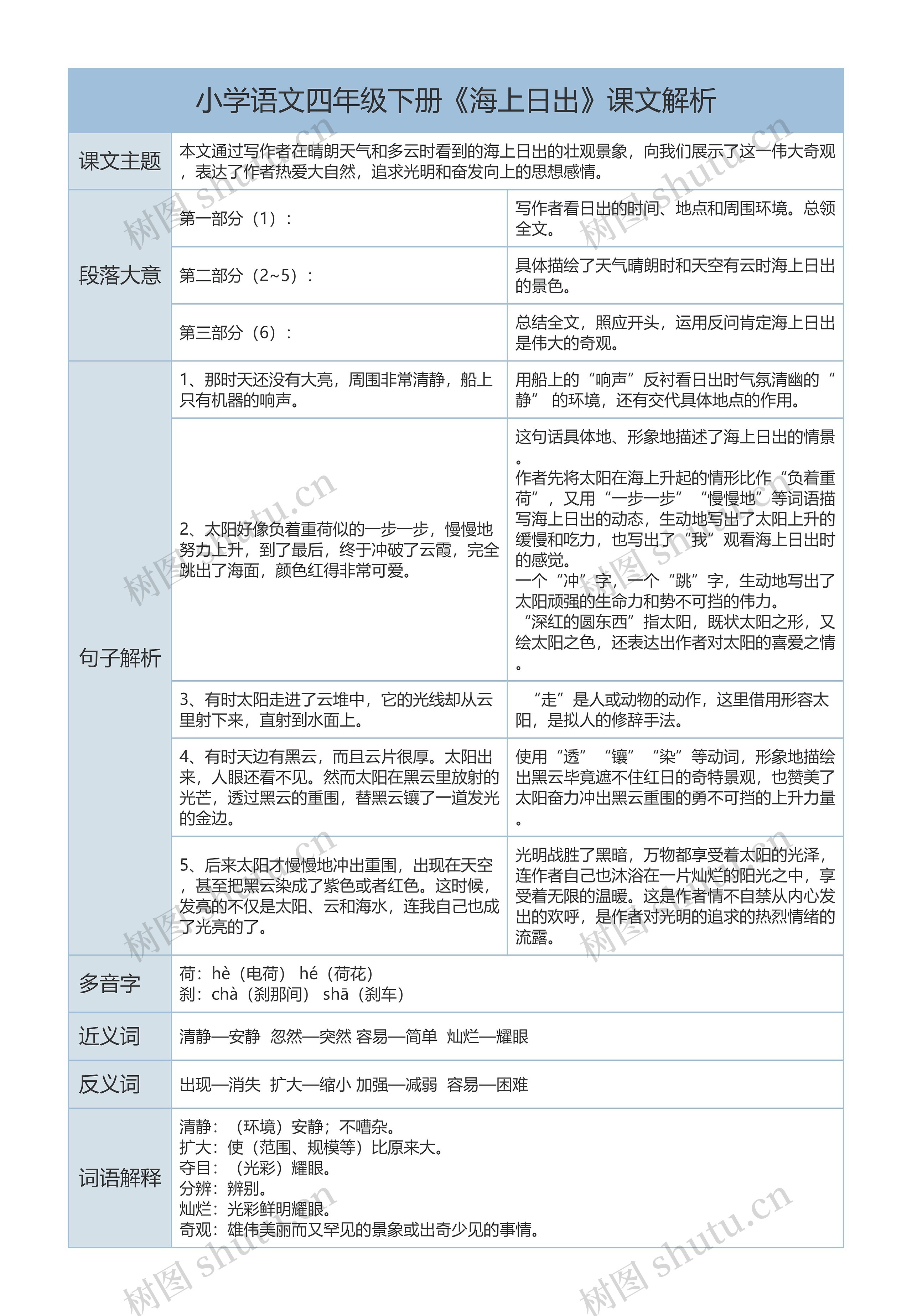 小学语文四年级下册《海上日出》课文解析树形表格思维导图