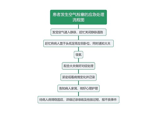 患者发生空气栓塞的应急处理流程图