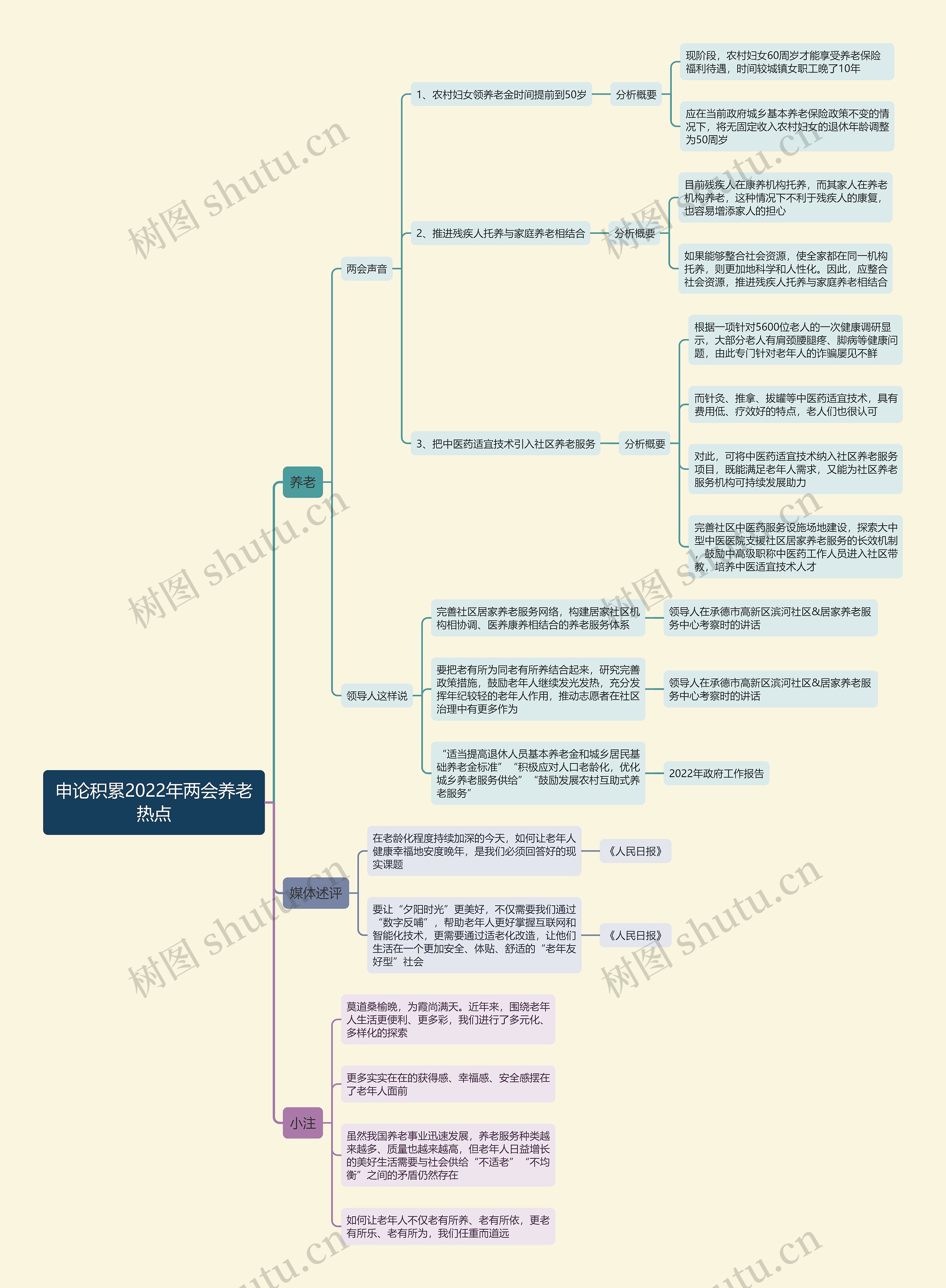 申论积累2022年两会养老热点思维导图高清图 申论积累2022年两会养老热点思维导图