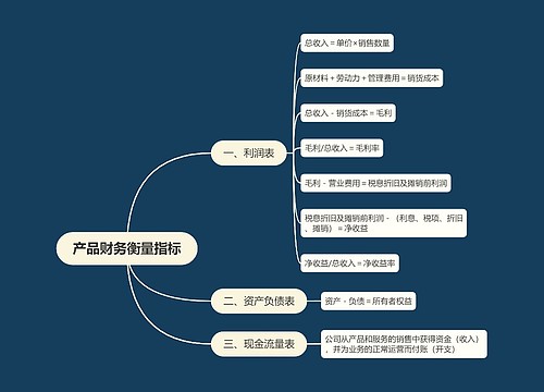 产品财务衡量指标思维导图