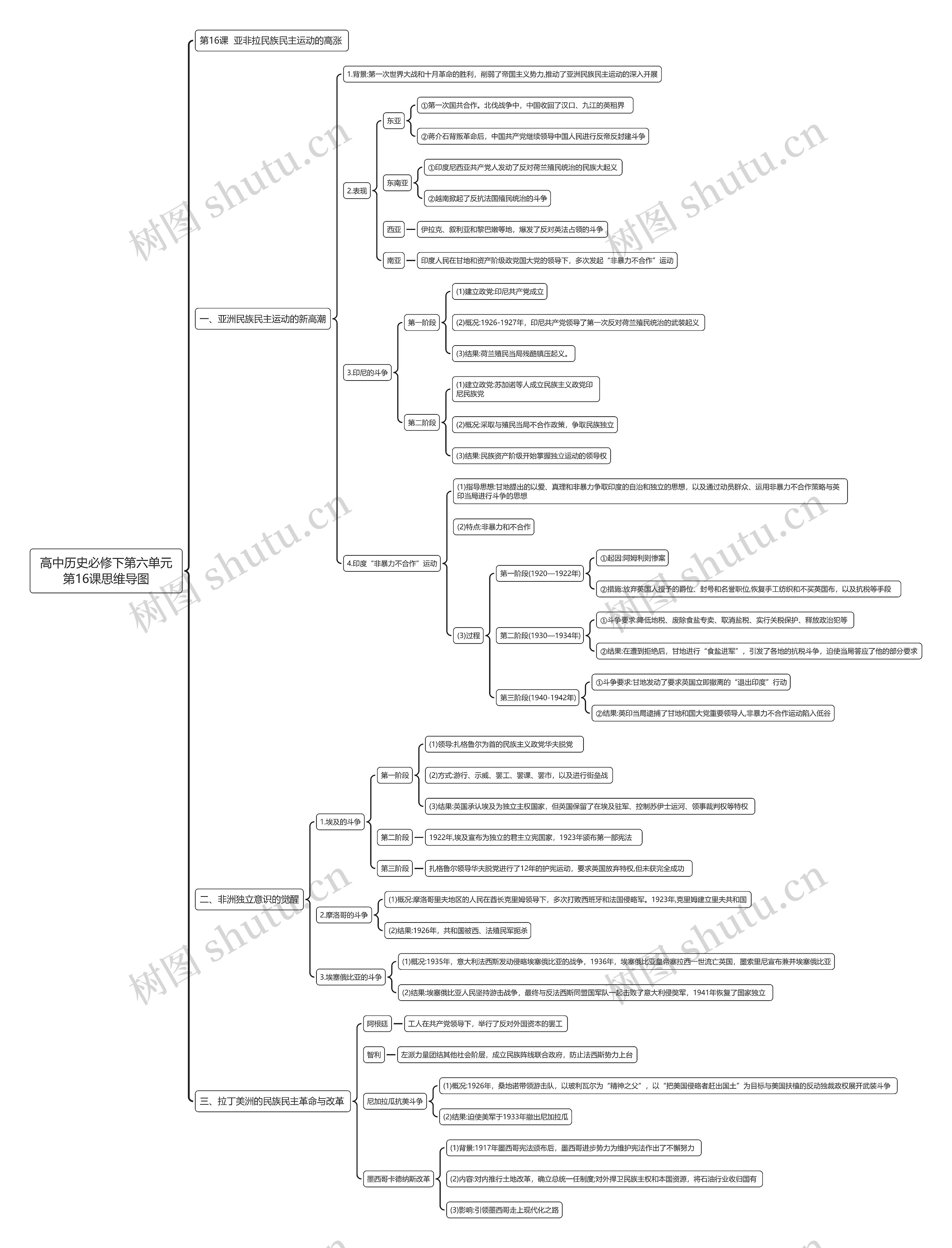 高中历史必修下第六单元第16课思维导图