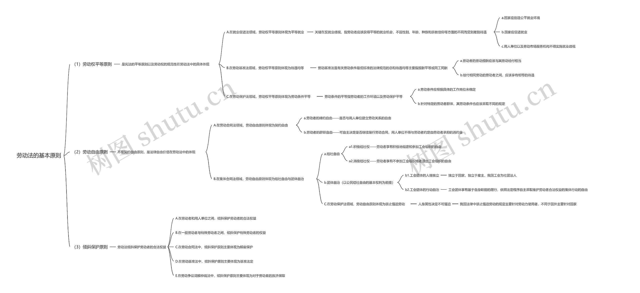 劳动法的基本原则思维导图